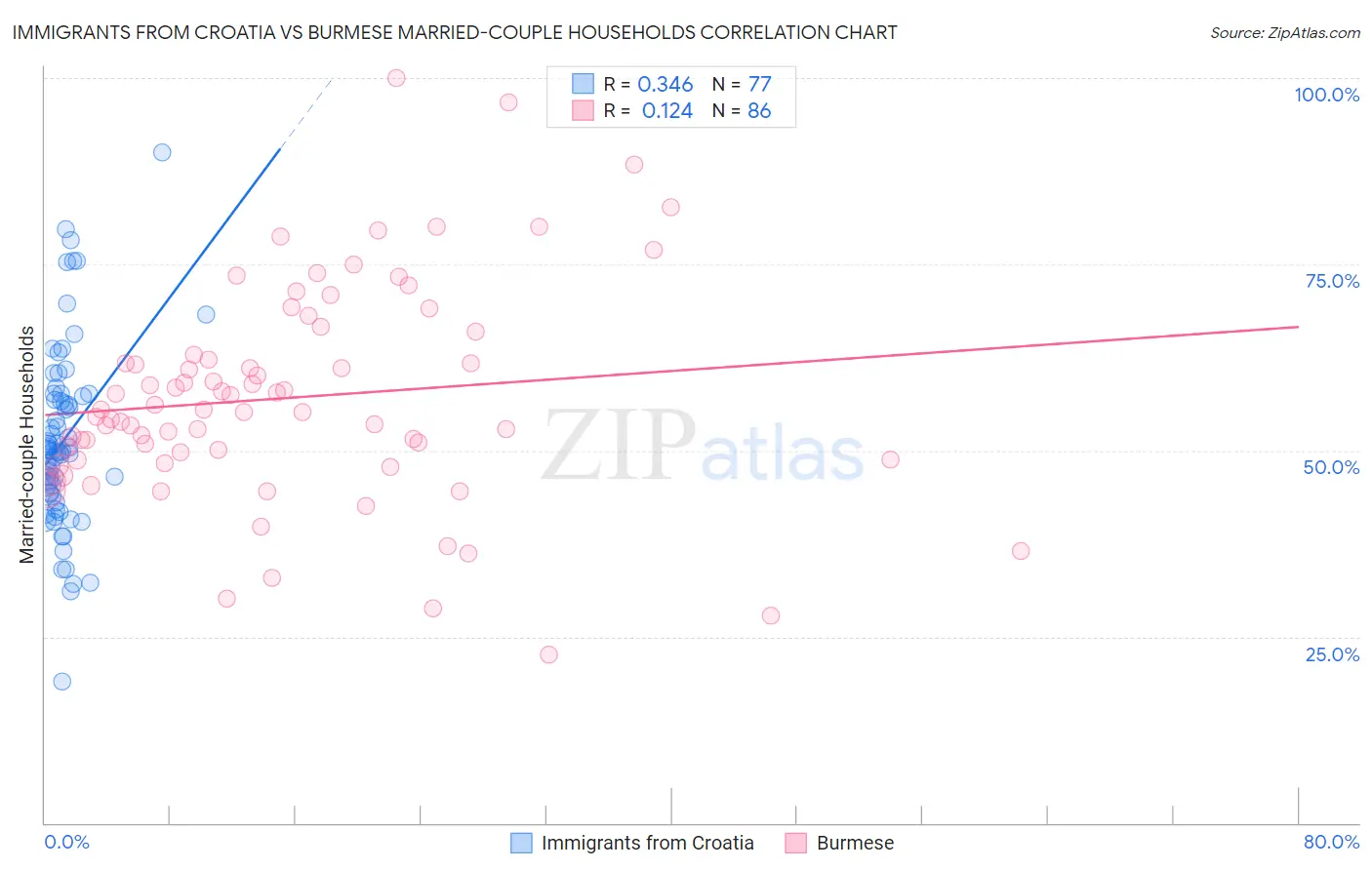 Immigrants from Croatia vs Burmese Married-couple Households