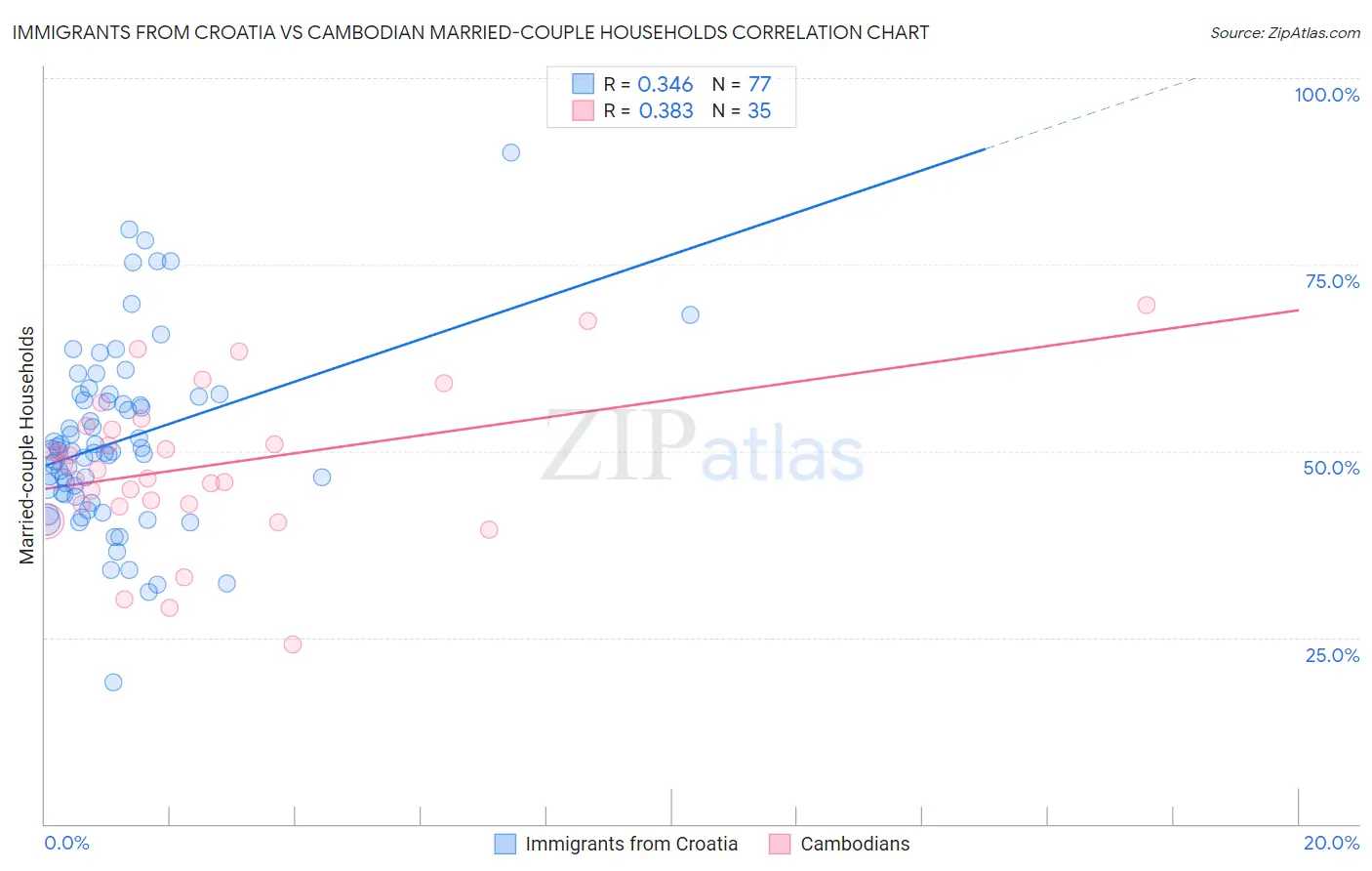 Immigrants from Croatia vs Cambodian Married-couple Households