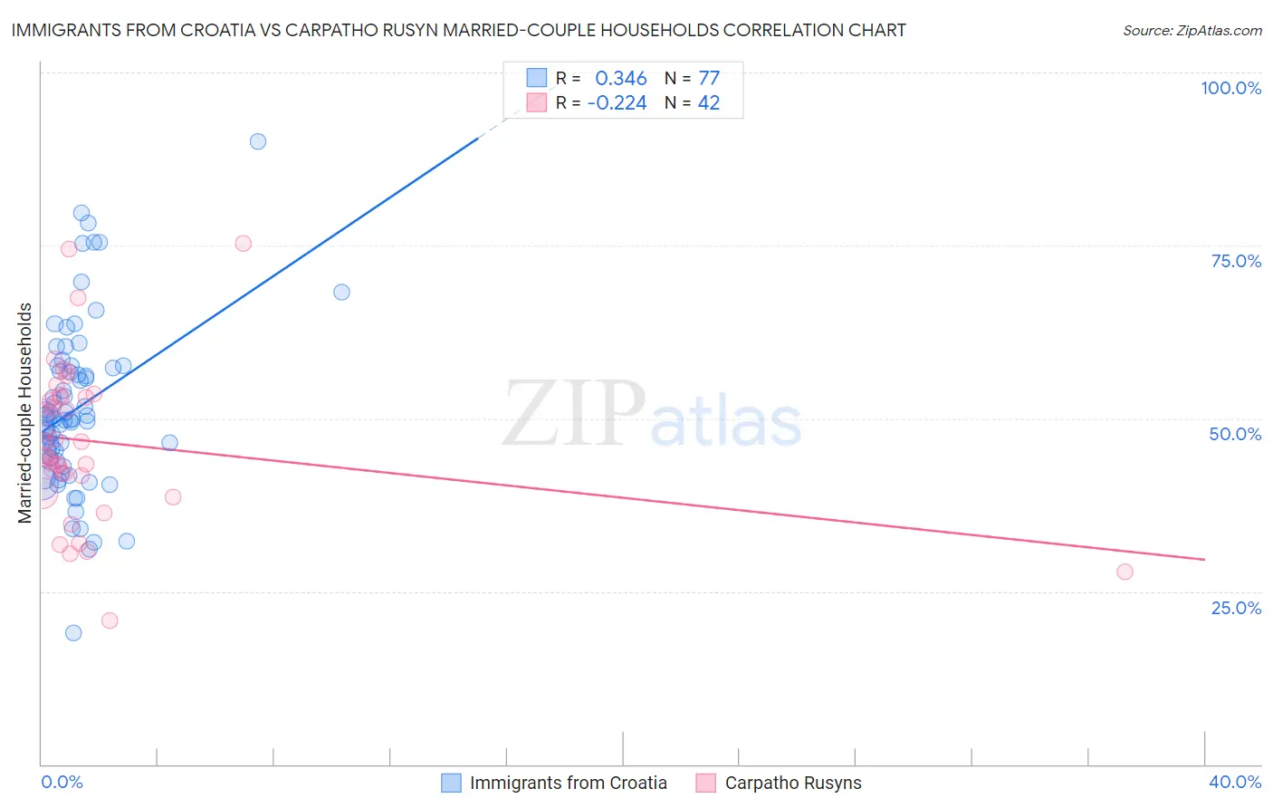 Immigrants from Croatia vs Carpatho Rusyn Married-couple Households