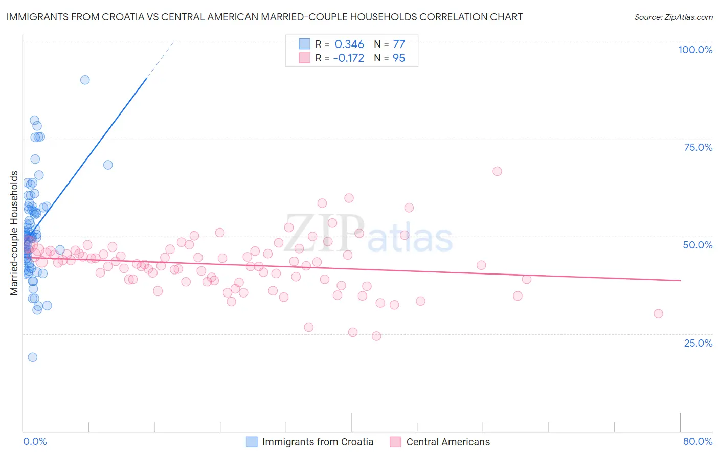 Immigrants from Croatia vs Central American Married-couple Households