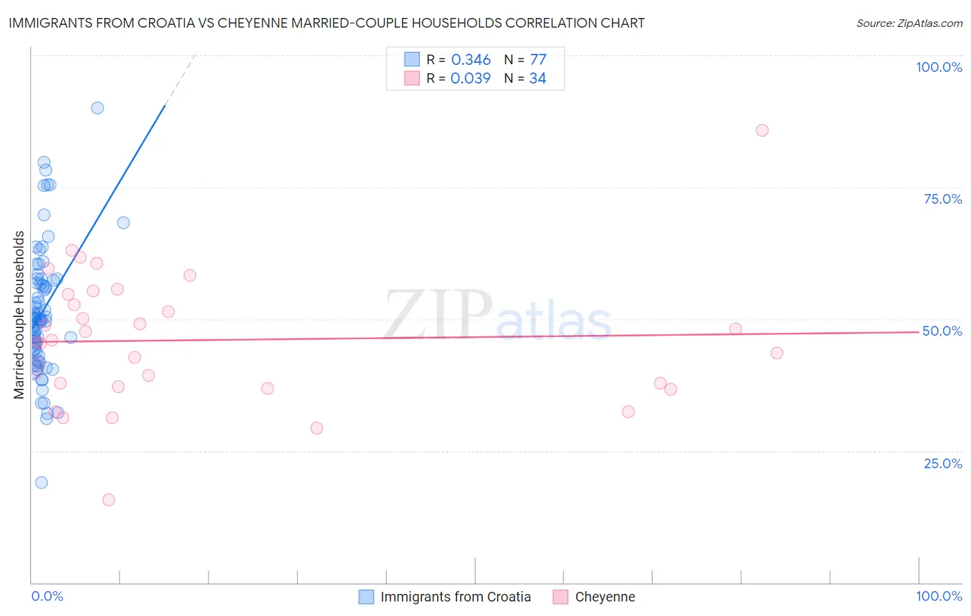 Immigrants from Croatia vs Cheyenne Married-couple Households