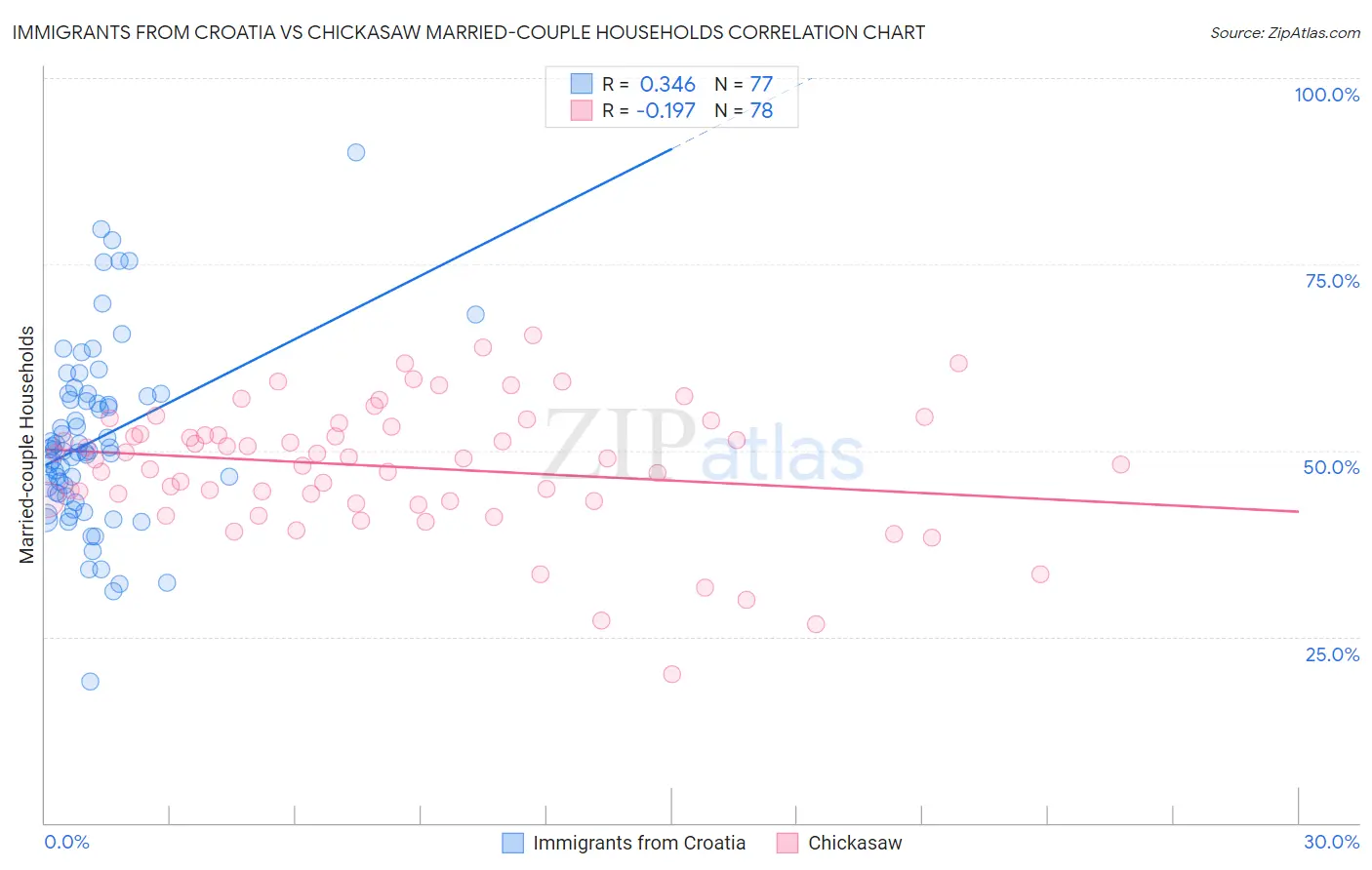 Immigrants from Croatia vs Chickasaw Married-couple Households