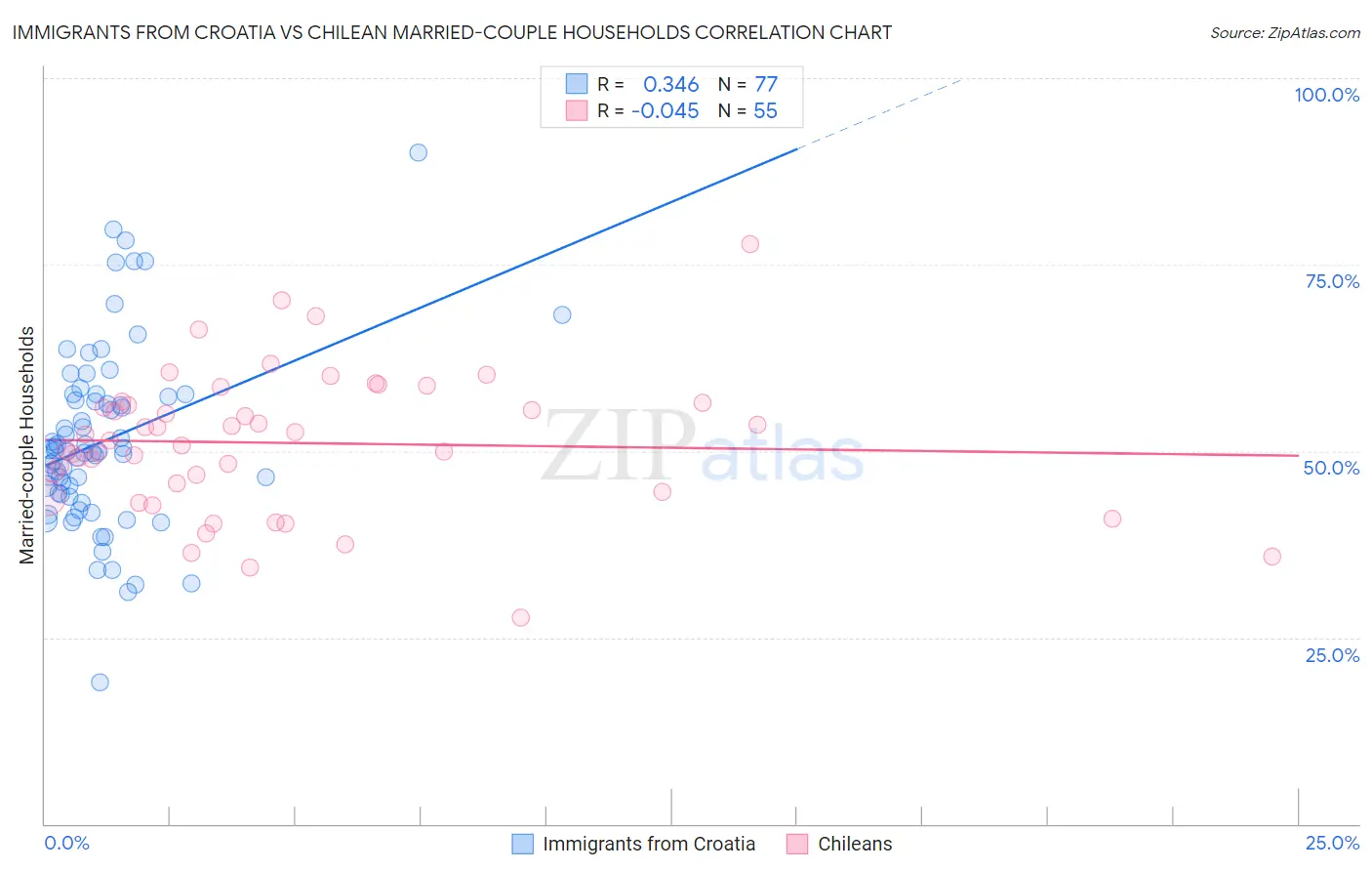 Immigrants from Croatia vs Chilean Married-couple Households