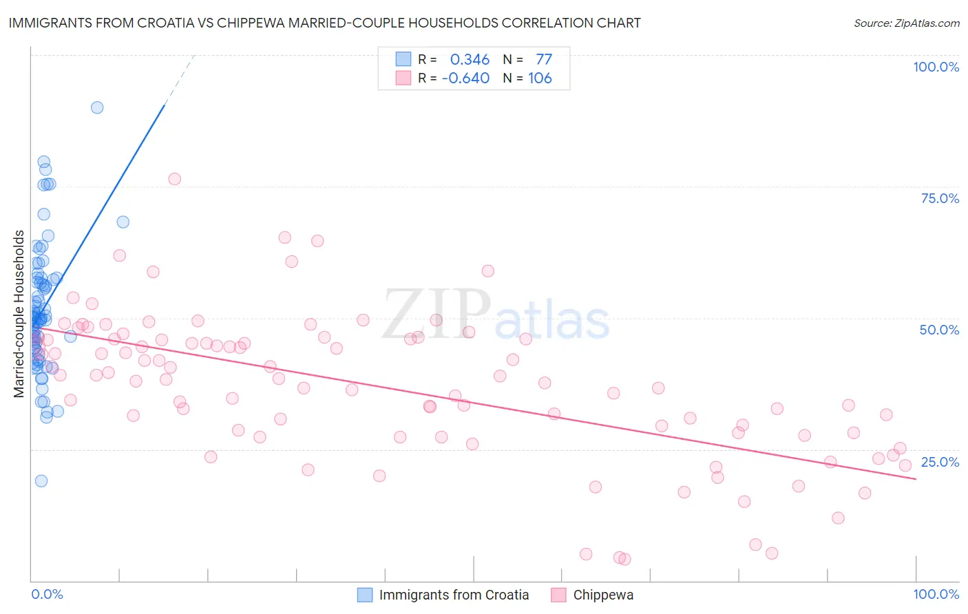 Immigrants from Croatia vs Chippewa Married-couple Households