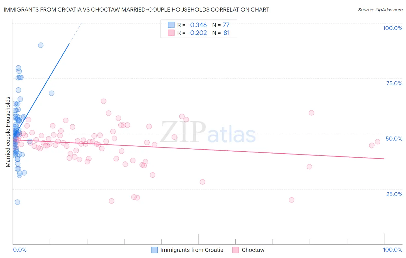 Immigrants from Croatia vs Choctaw Married-couple Households