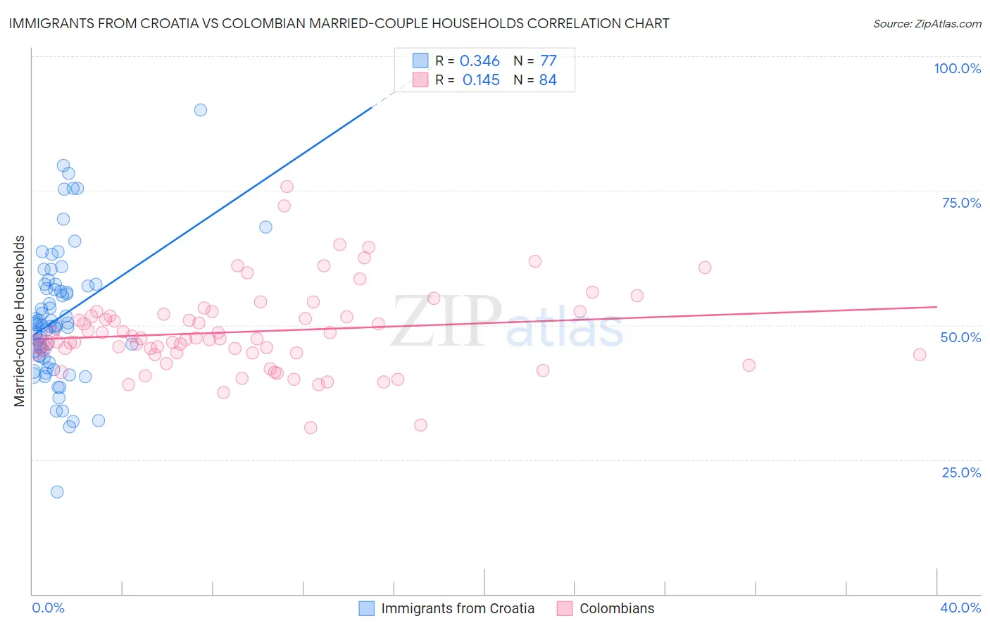 Immigrants from Croatia vs Colombian Married-couple Households