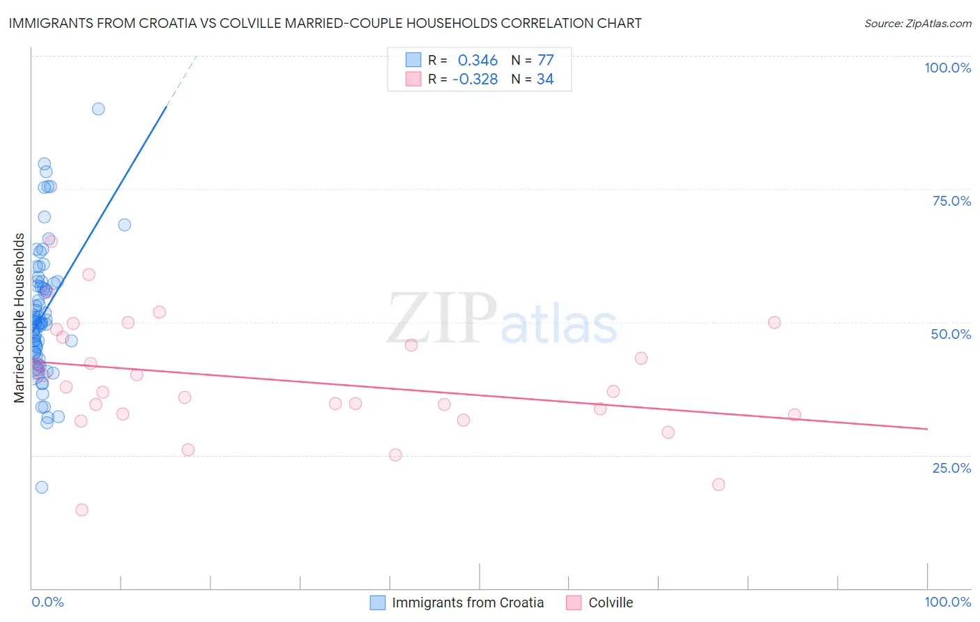 Immigrants from Croatia vs Colville Married-couple Households