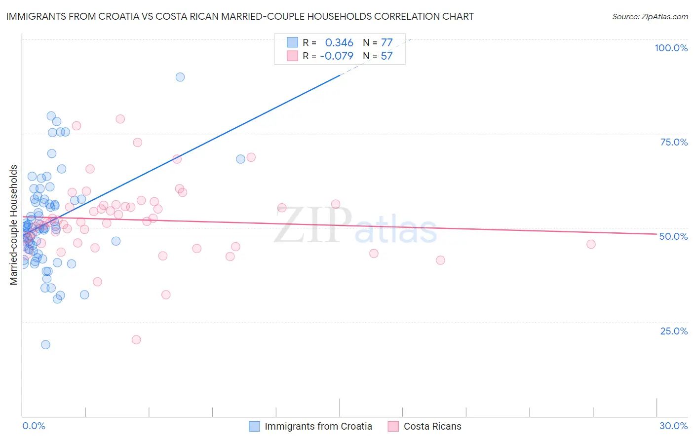 Immigrants from Croatia vs Costa Rican Married-couple Households