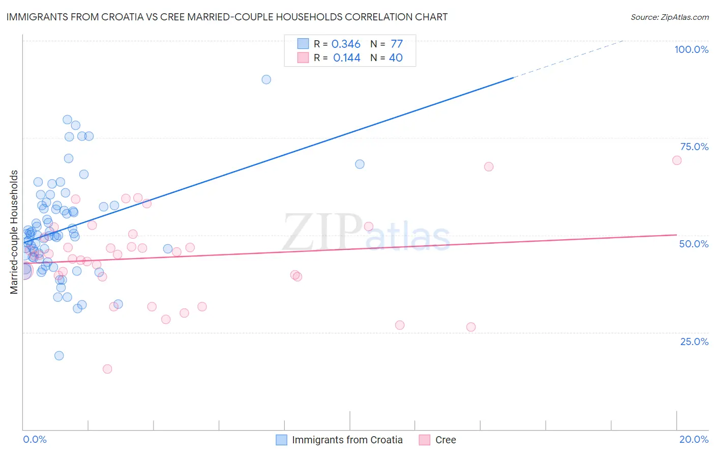Immigrants from Croatia vs Cree Married-couple Households