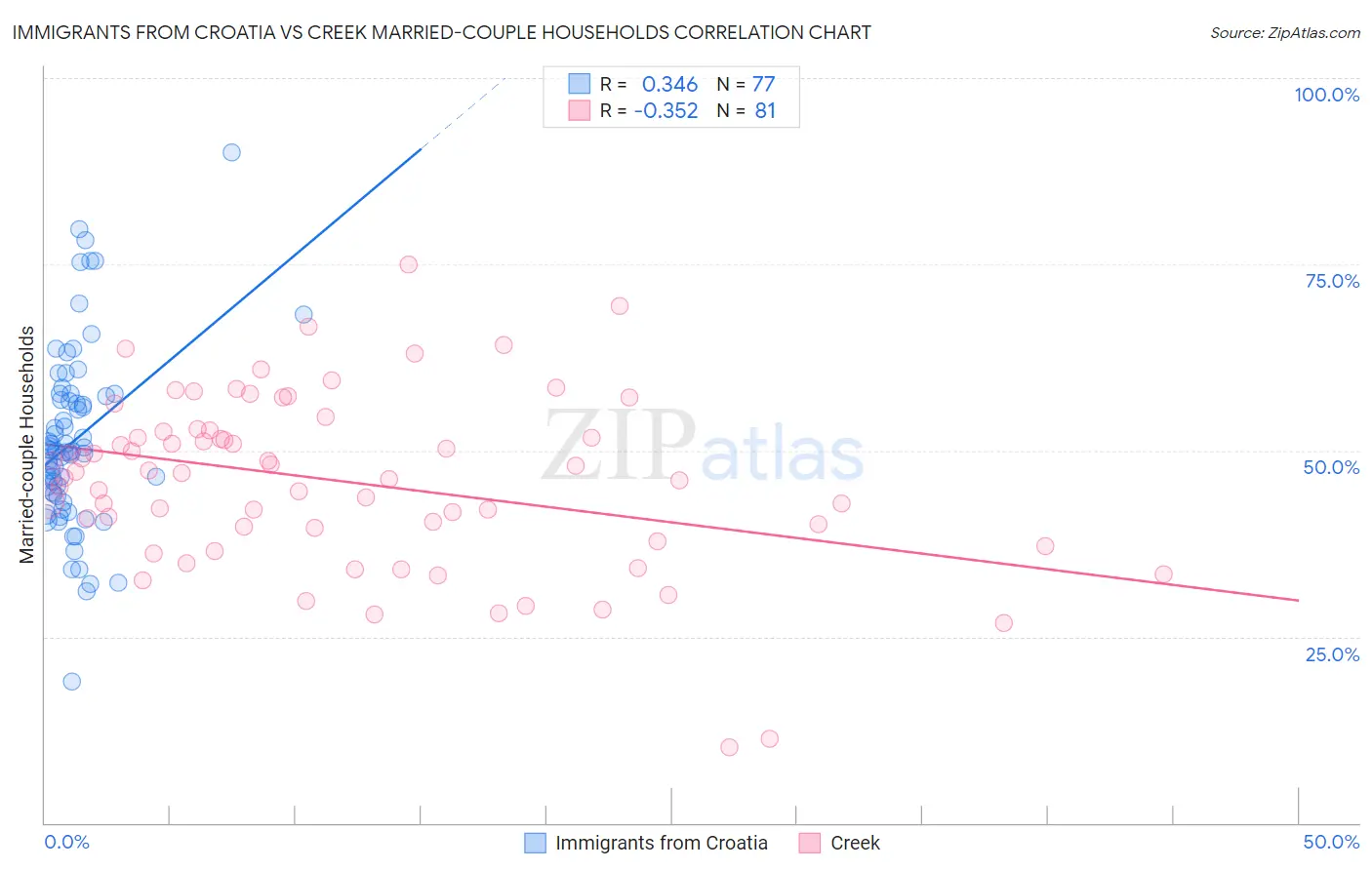 Immigrants from Croatia vs Creek Married-couple Households