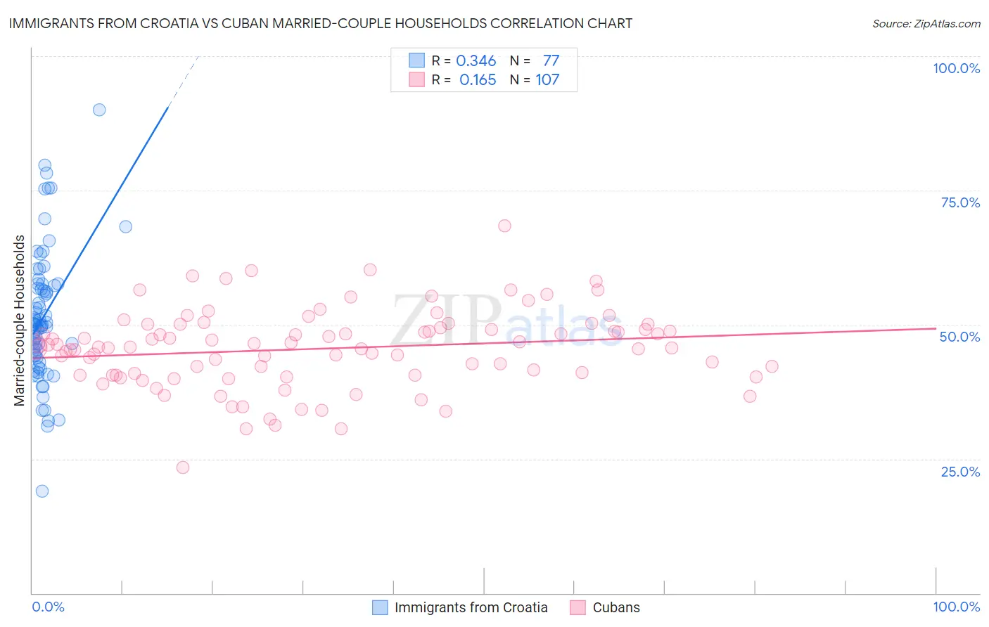 Immigrants from Croatia vs Cuban Married-couple Households