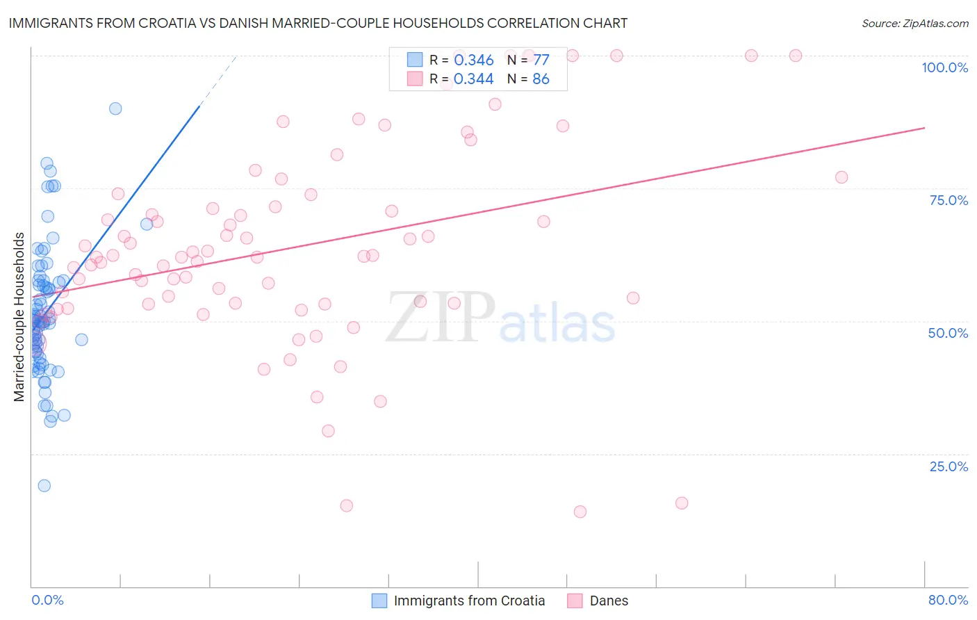 Immigrants from Croatia vs Danish Married-couple Households