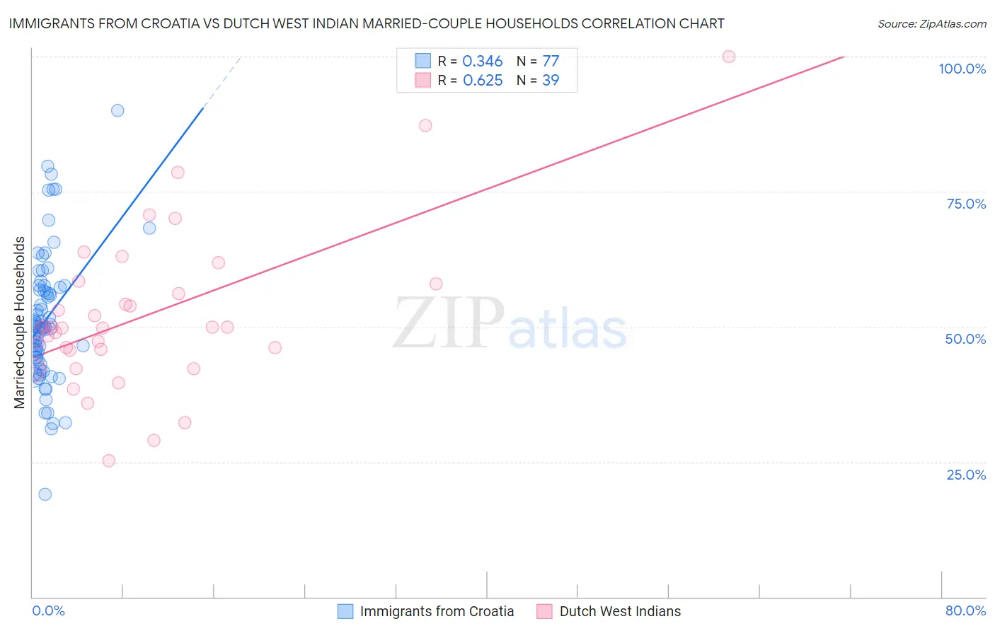 Immigrants from Croatia vs Dutch West Indian Married-couple Households