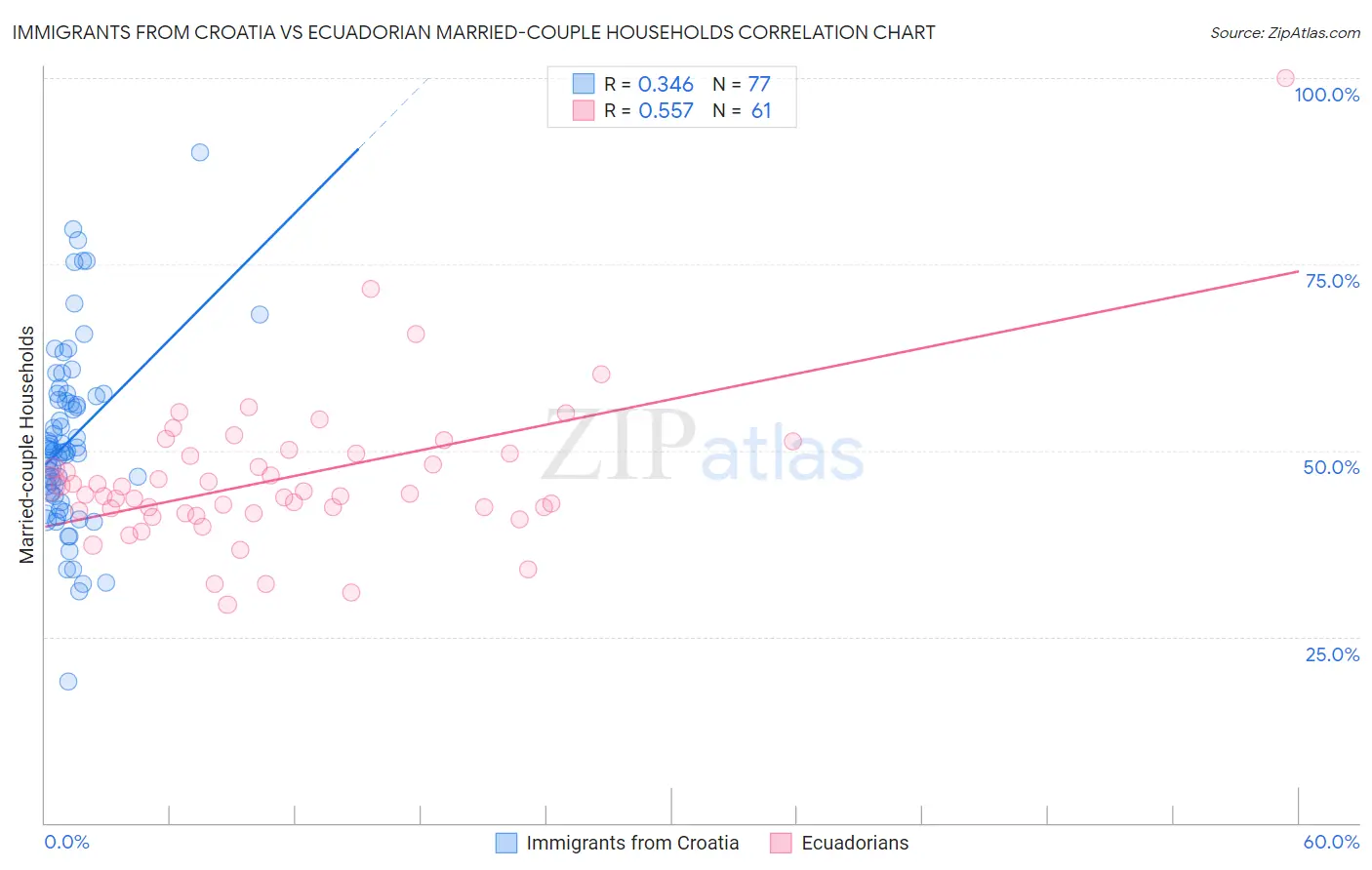 Immigrants from Croatia vs Ecuadorian Married-couple Households