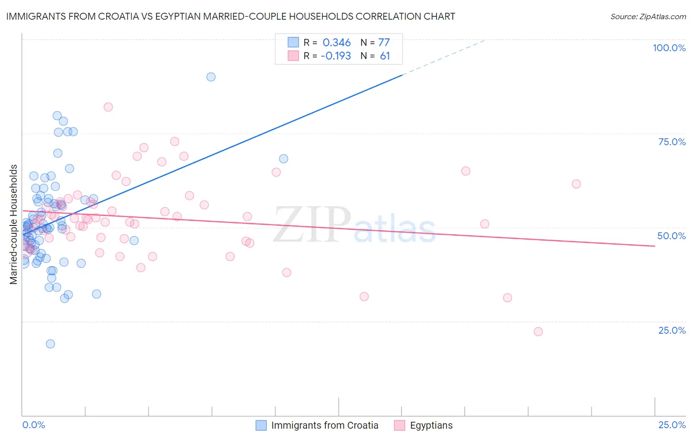 Immigrants from Croatia vs Egyptian Married-couple Households