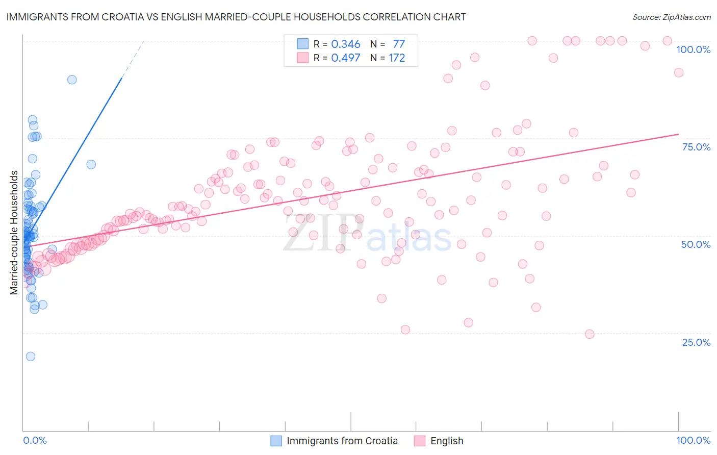 Immigrants from Croatia vs English Married-couple Households