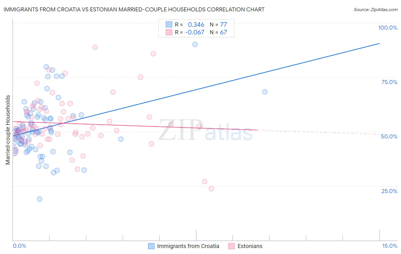 Immigrants from Croatia vs Estonian Married-couple Households