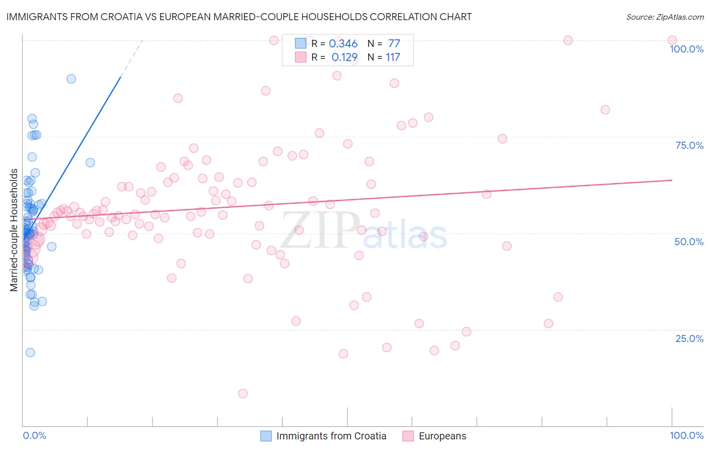 Immigrants from Croatia vs European Married-couple Households