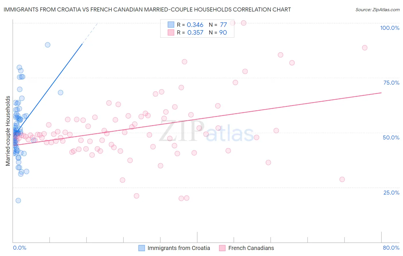 Immigrants from Croatia vs French Canadian Married-couple Households