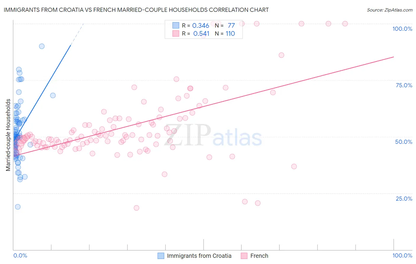 Immigrants from Croatia vs French Married-couple Households