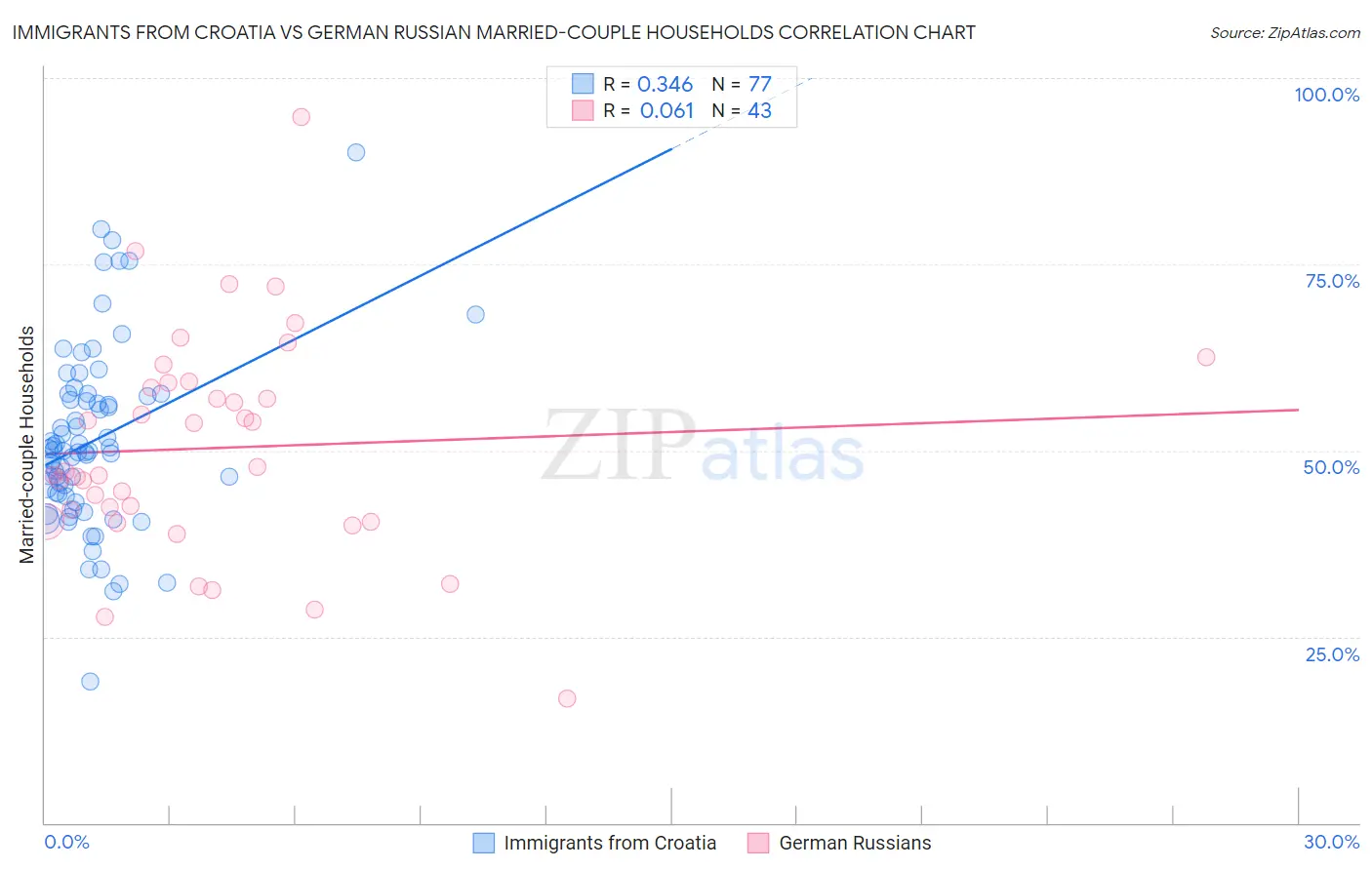 Immigrants from Croatia vs German Russian Married-couple Households