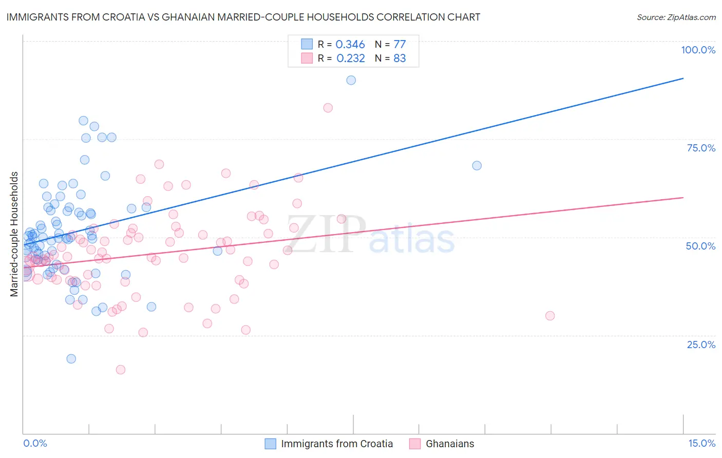 Immigrants from Croatia vs Ghanaian Married-couple Households