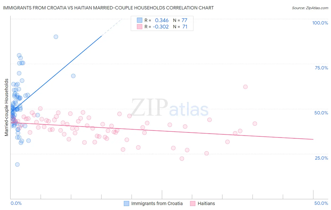 Immigrants from Croatia vs Haitian Married-couple Households