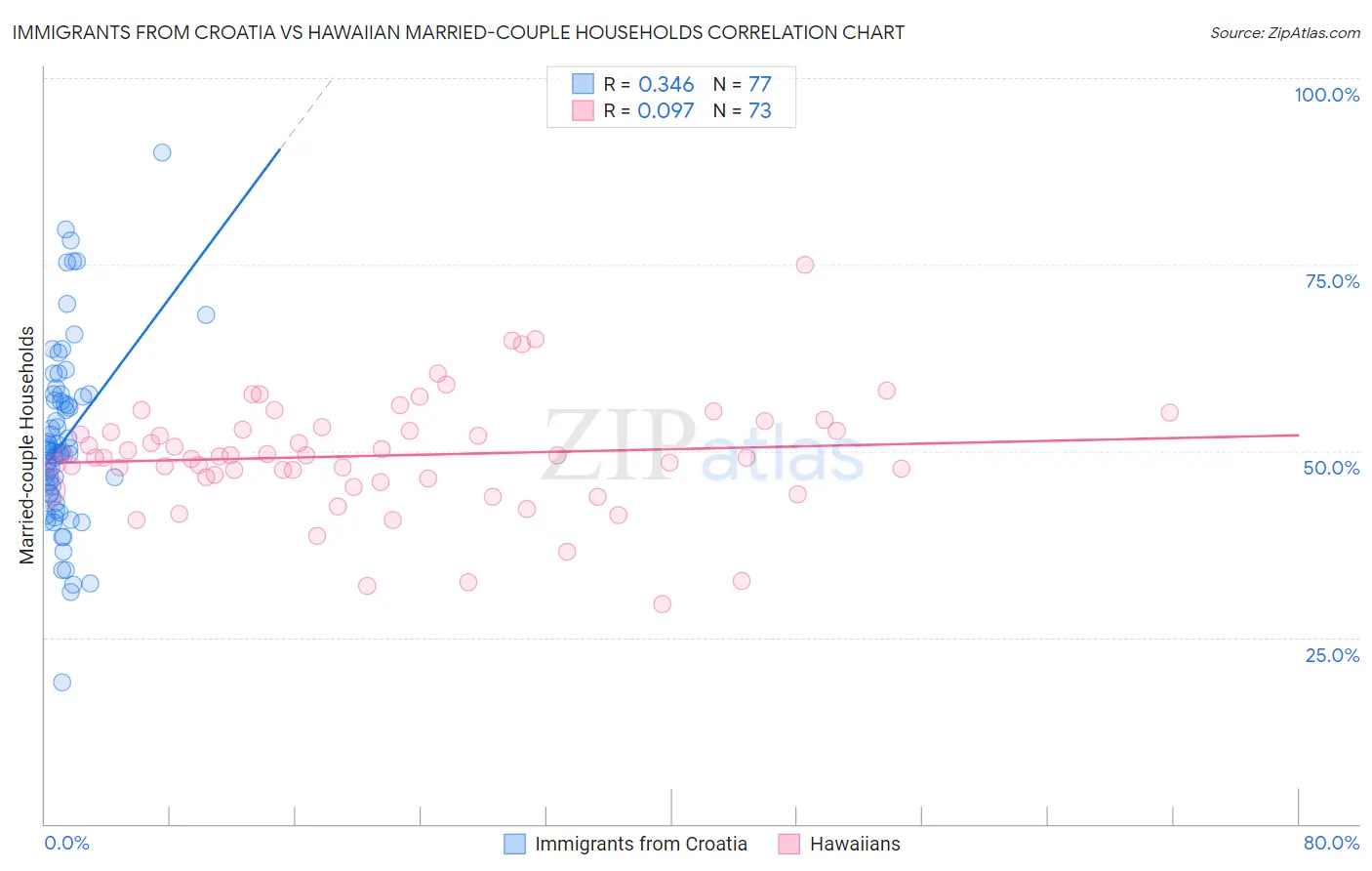 Immigrants from Croatia vs Hawaiian Married-couple Households