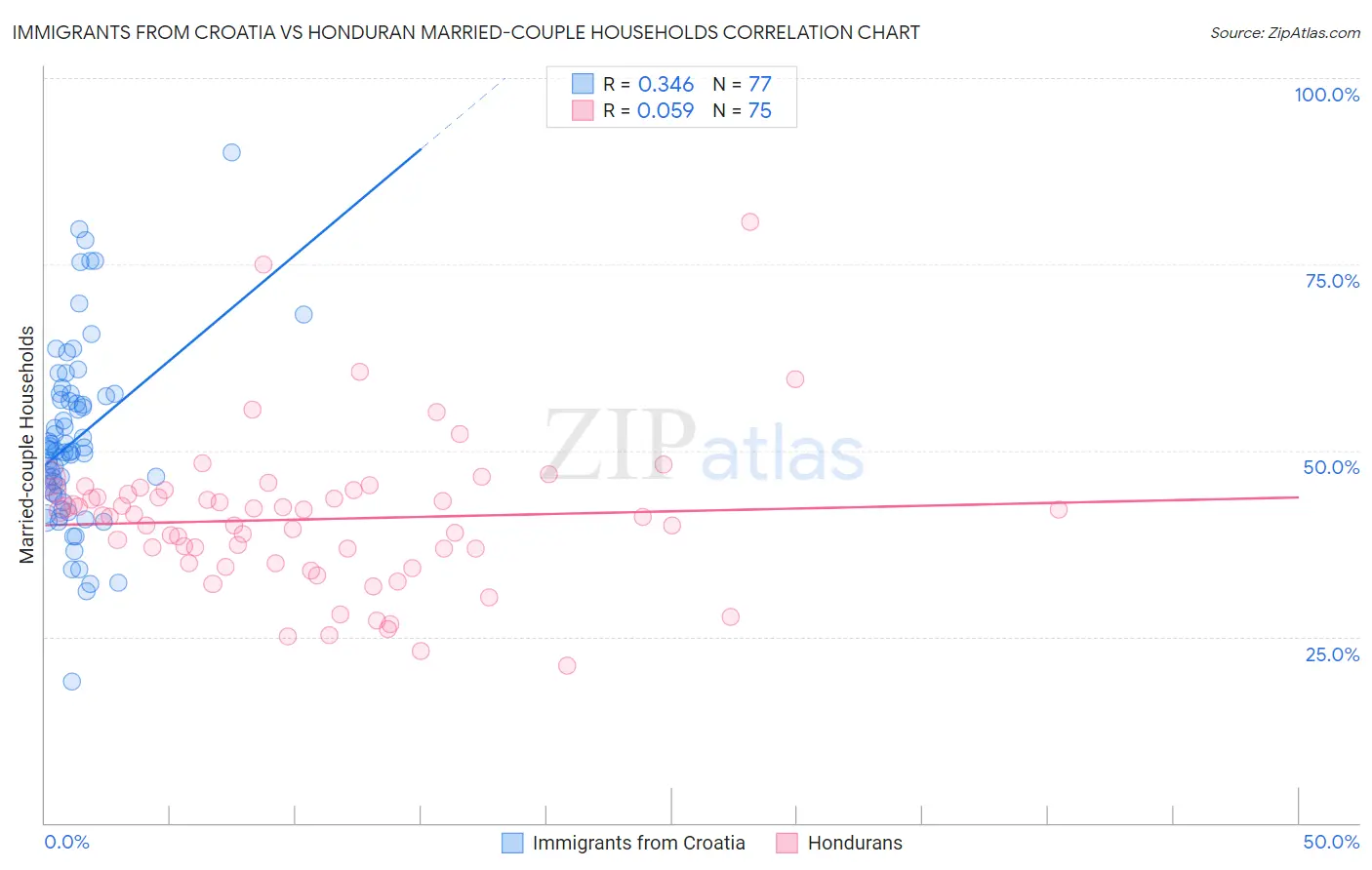 Immigrants from Croatia vs Honduran Married-couple Households