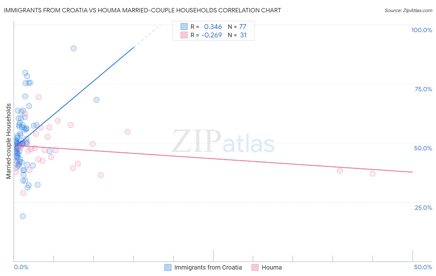 Immigrants from Croatia vs Houma Married-couple Households