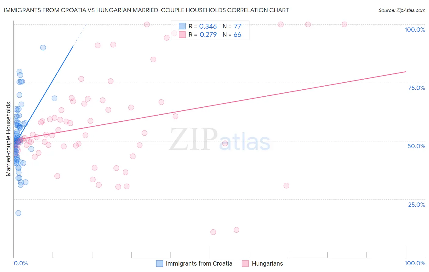 Immigrants from Croatia vs Hungarian Married-couple Households