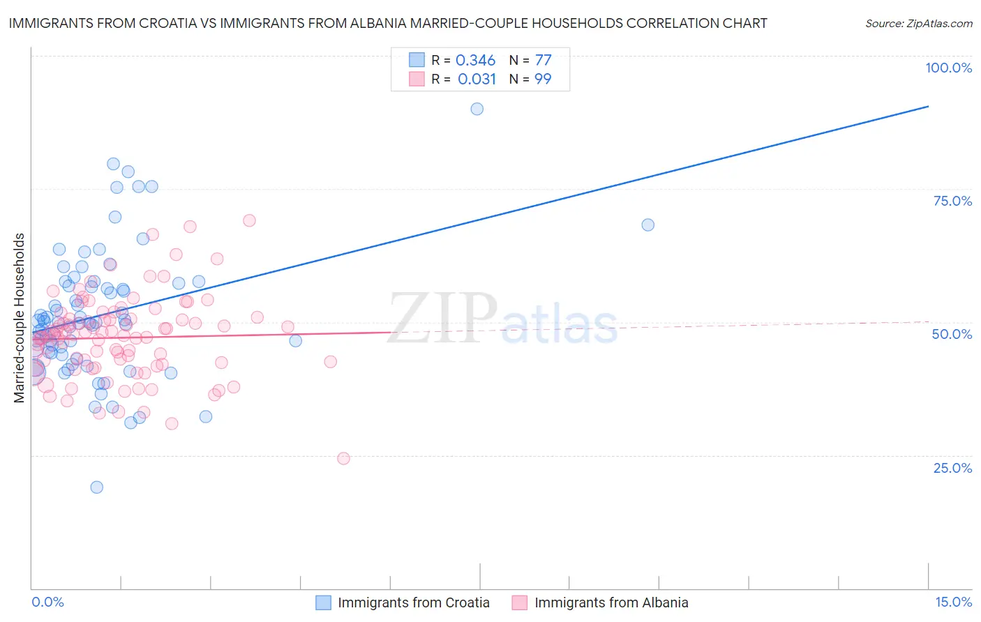 Immigrants from Croatia vs Immigrants from Albania Married-couple Households
