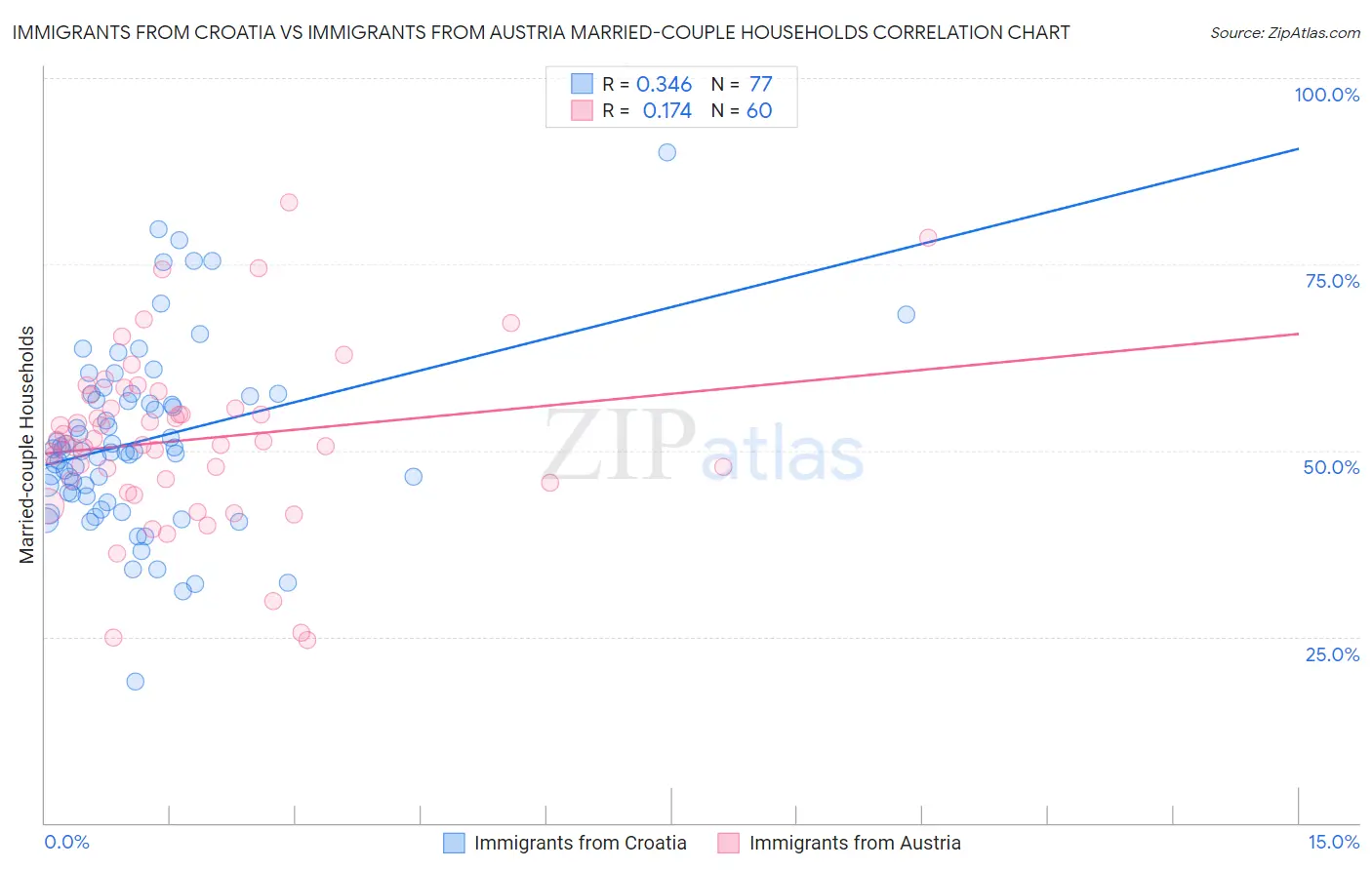 Immigrants from Croatia vs Immigrants from Austria Married-couple Households