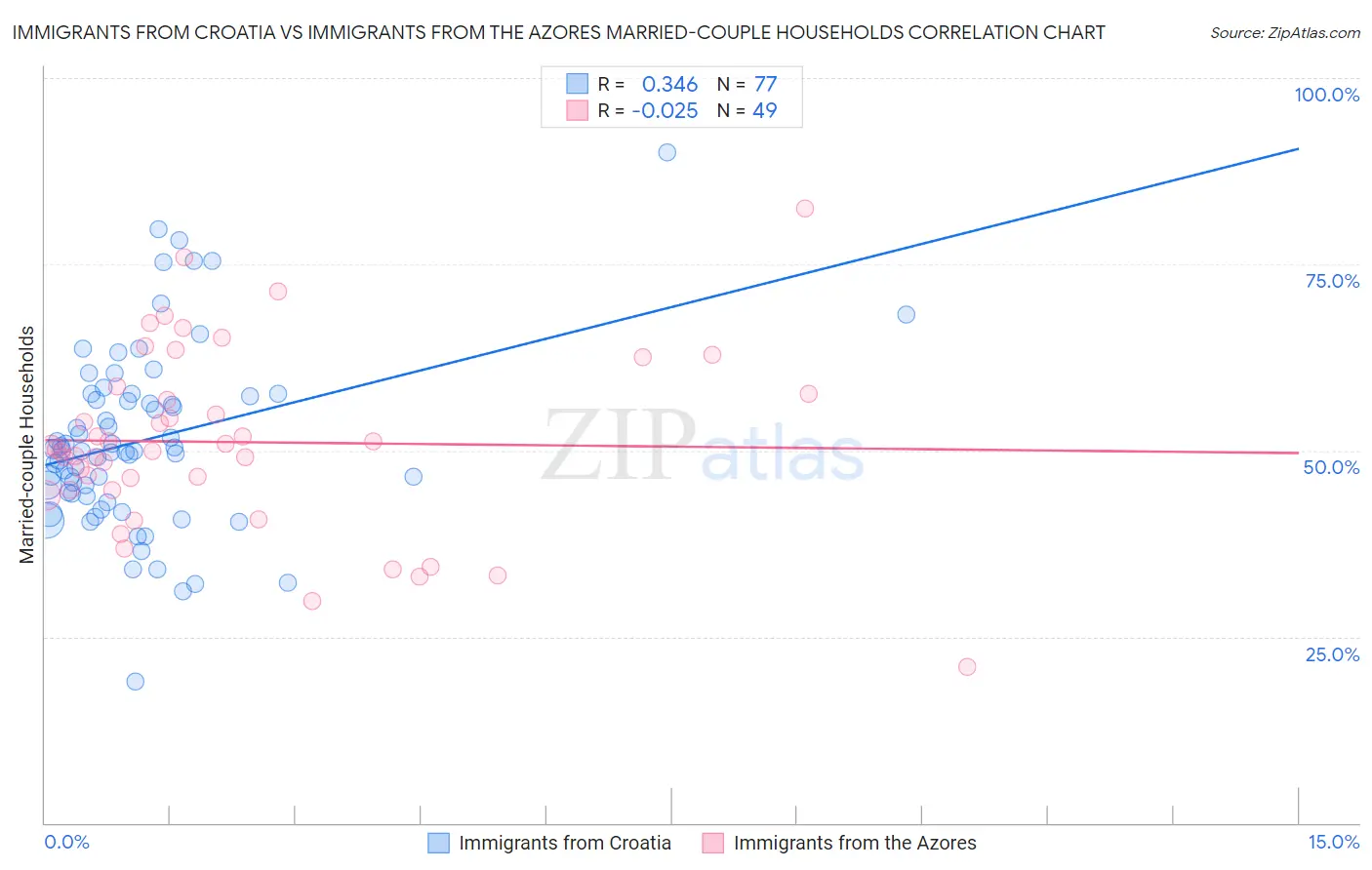 Immigrants from Croatia vs Immigrants from the Azores Married-couple Households