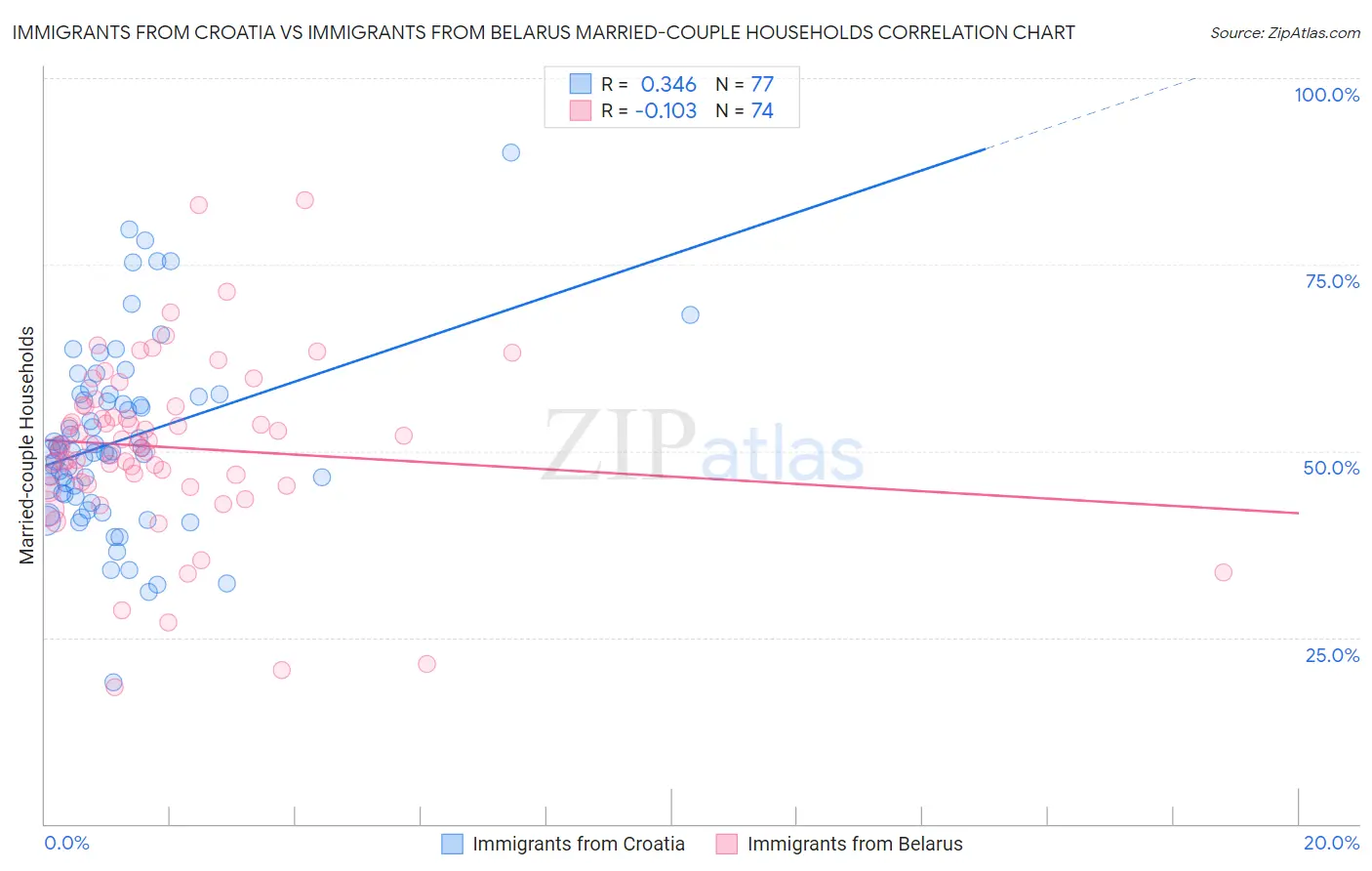 Immigrants from Croatia vs Immigrants from Belarus Married-couple Households