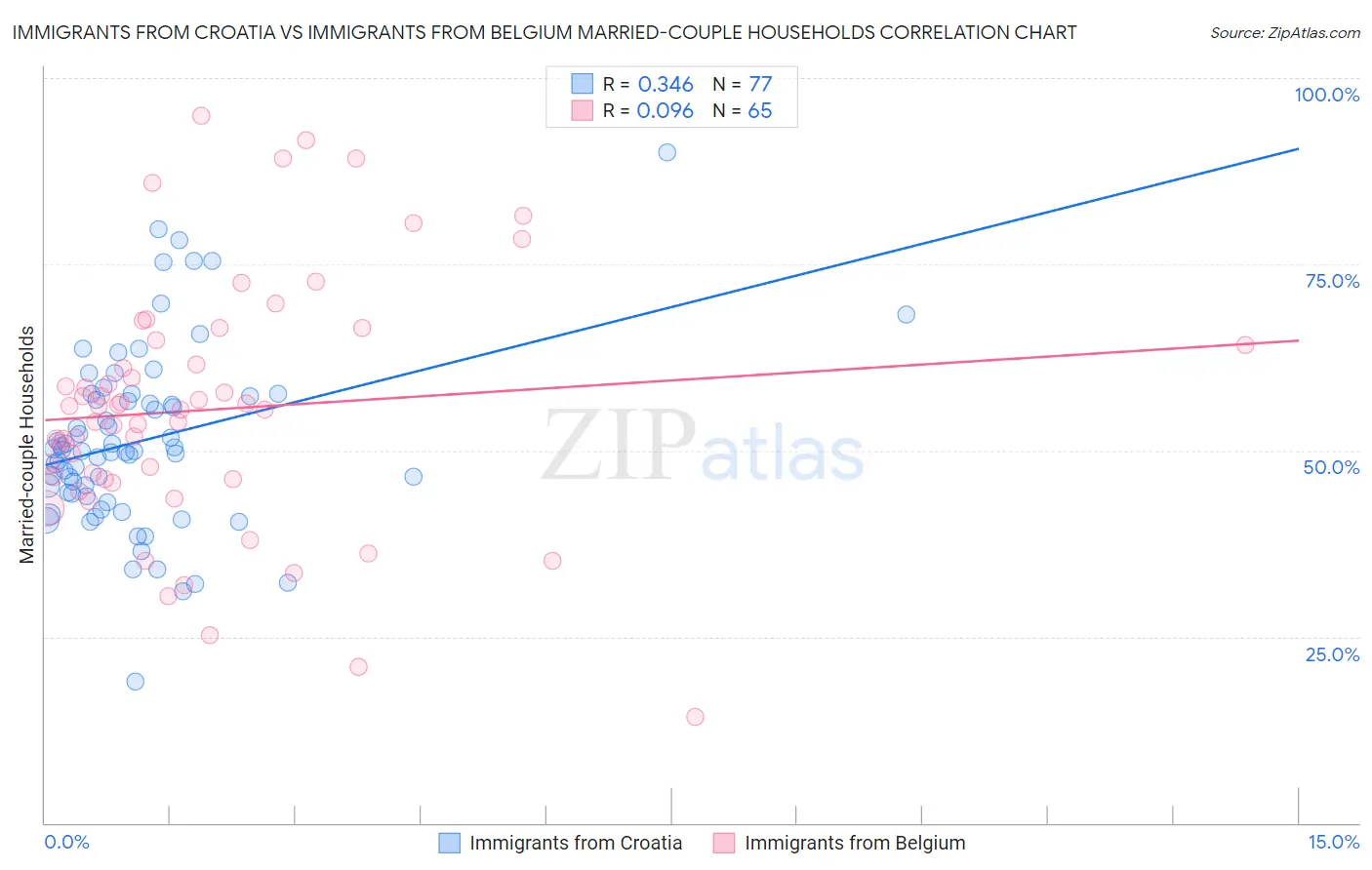 Immigrants from Croatia vs Immigrants from Belgium Married-couple Households