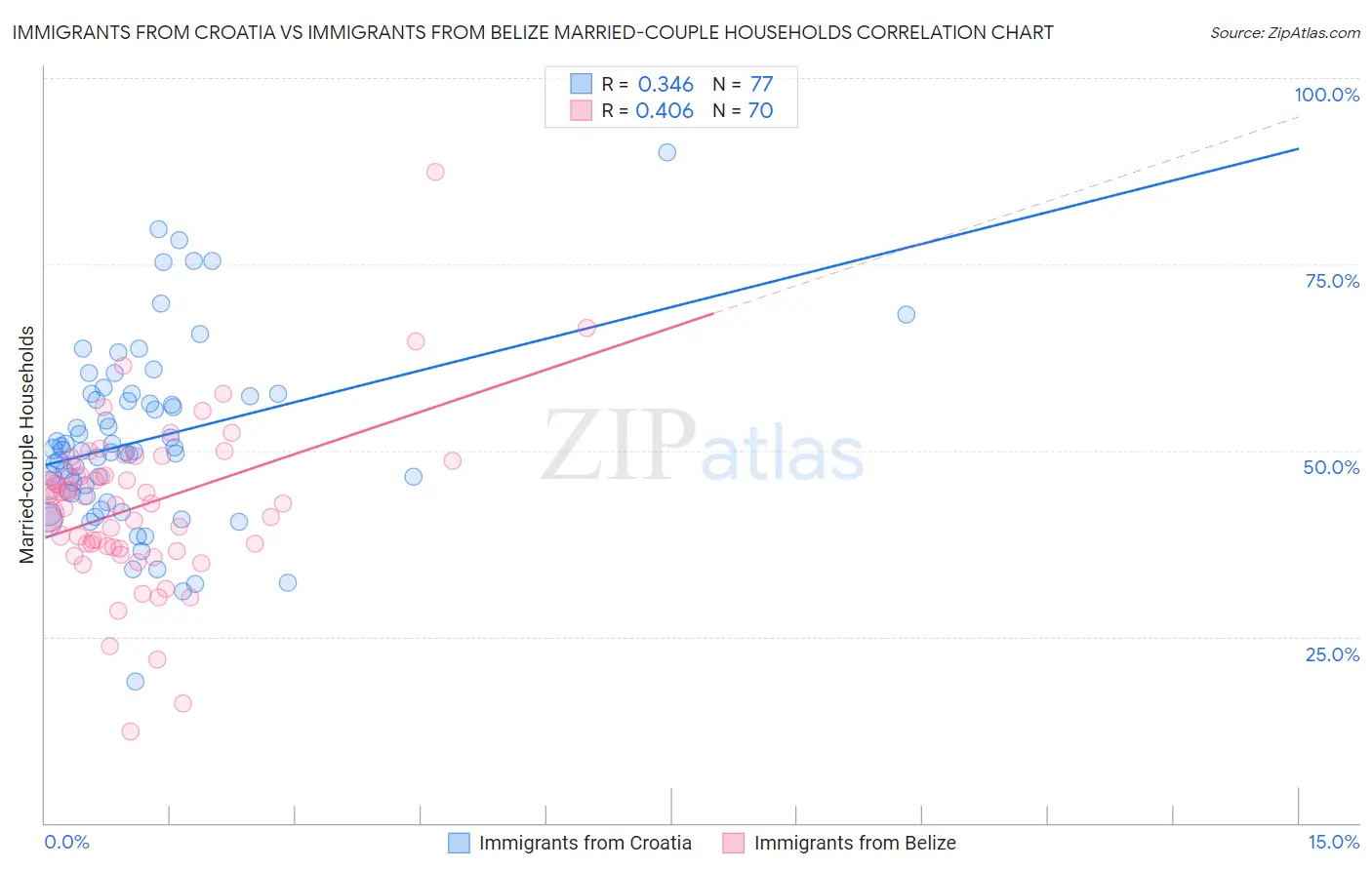 Immigrants from Croatia vs Immigrants from Belize Married-couple Households