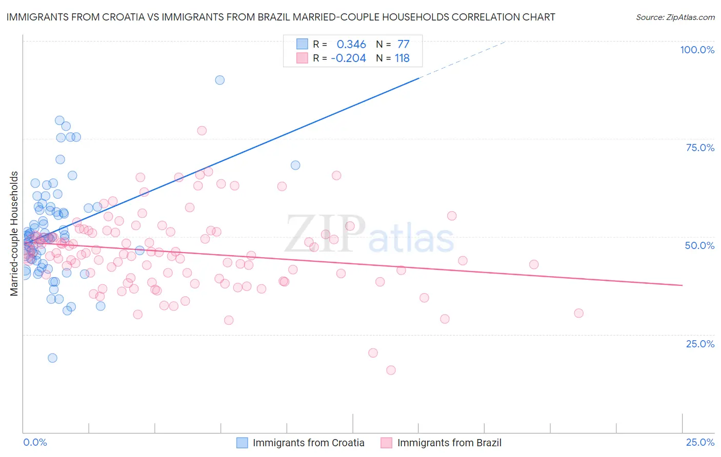 Immigrants from Croatia vs Immigrants from Brazil Married-couple Households