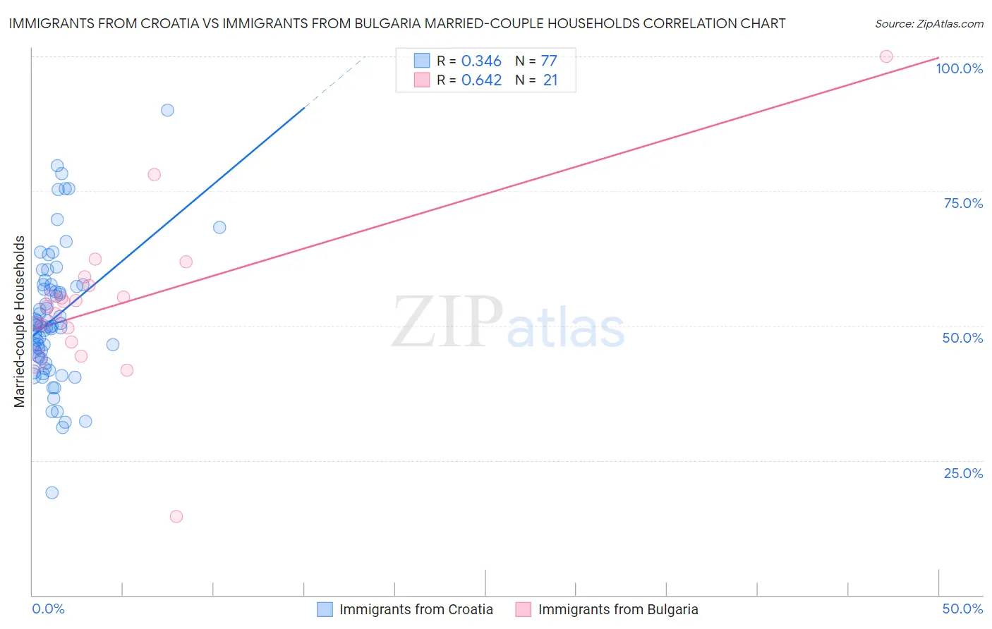 Immigrants from Croatia vs Immigrants from Bulgaria Married-couple Households