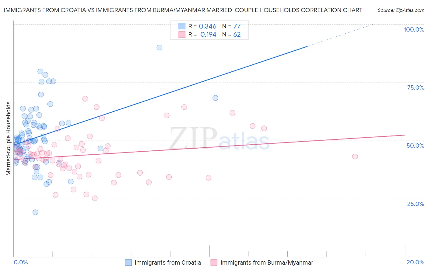 Immigrants from Croatia vs Immigrants from Burma/Myanmar Married-couple Households