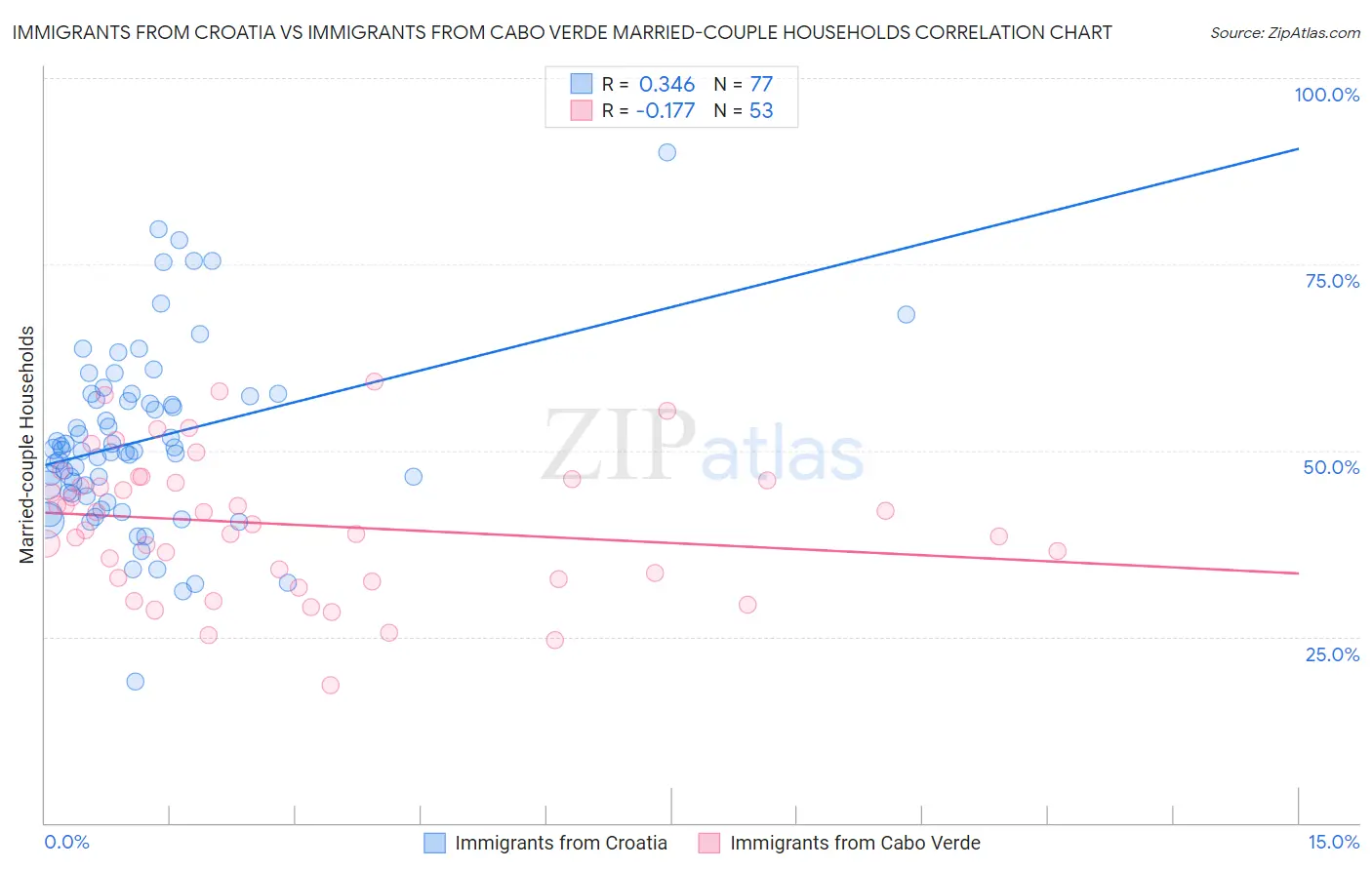 Immigrants from Croatia vs Immigrants from Cabo Verde Married-couple Households