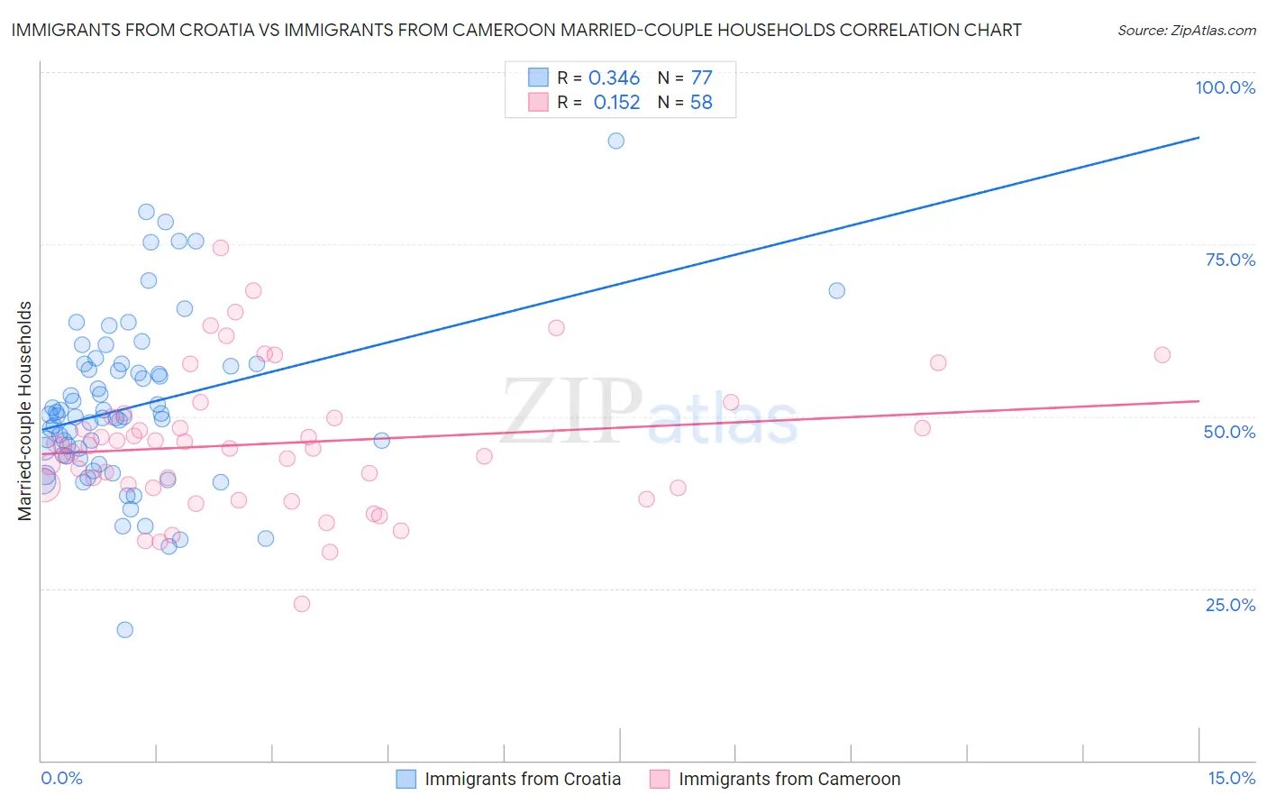 Immigrants from Croatia vs Immigrants from Cameroon Married-couple Households