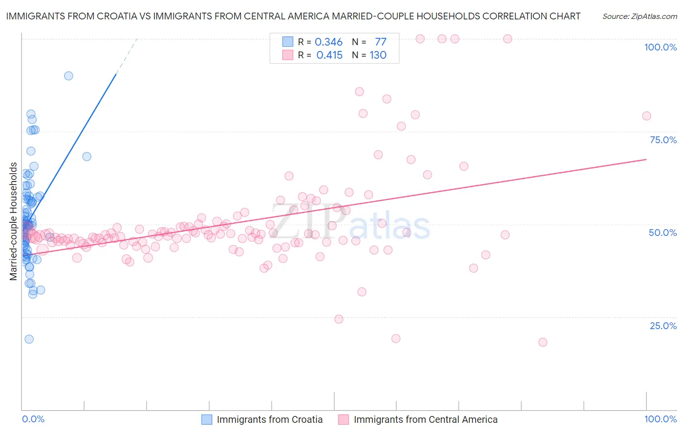 Immigrants from Croatia vs Immigrants from Central America Married-couple Households