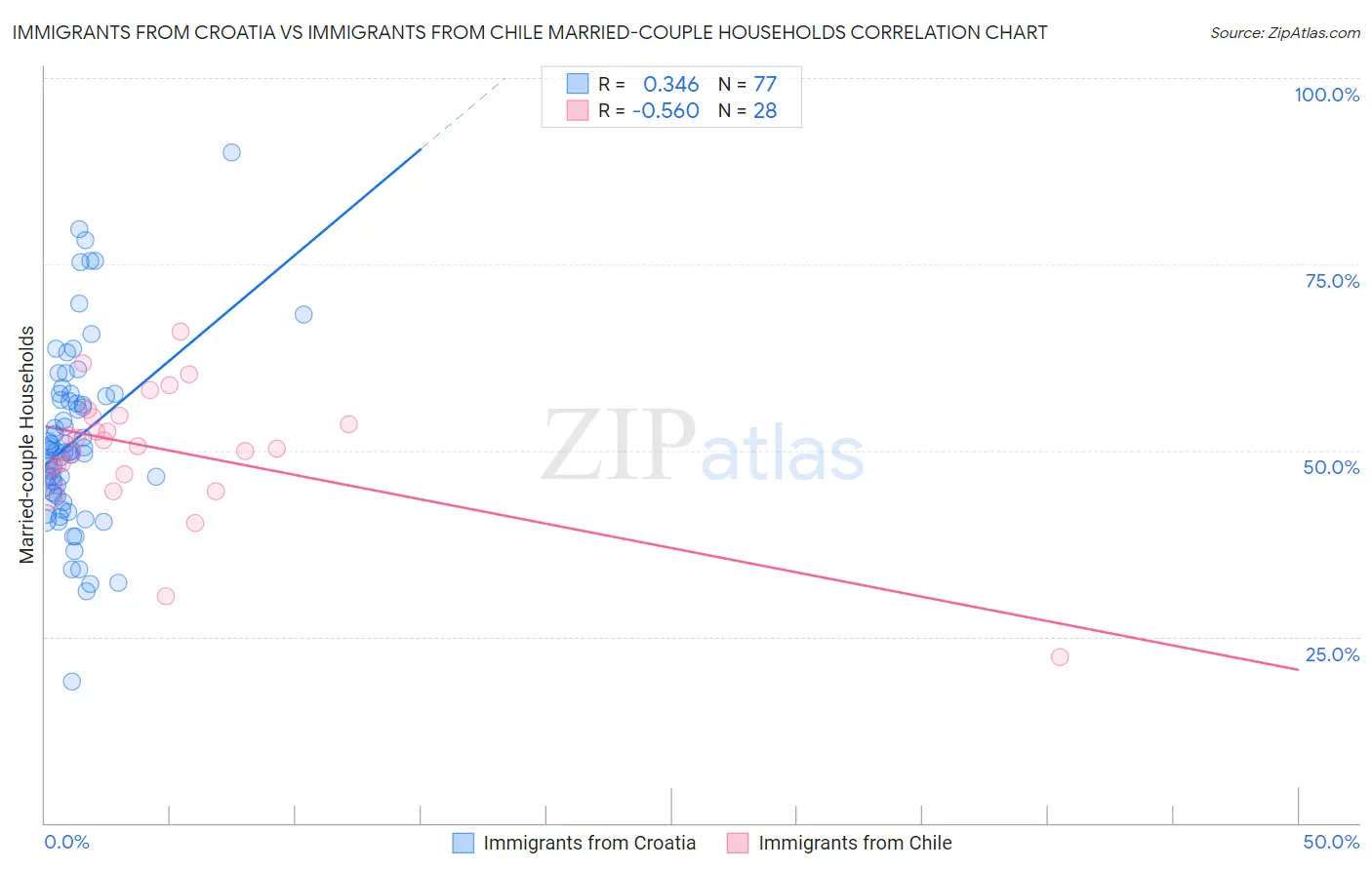 Immigrants from Croatia vs Immigrants from Chile Married-couple Households