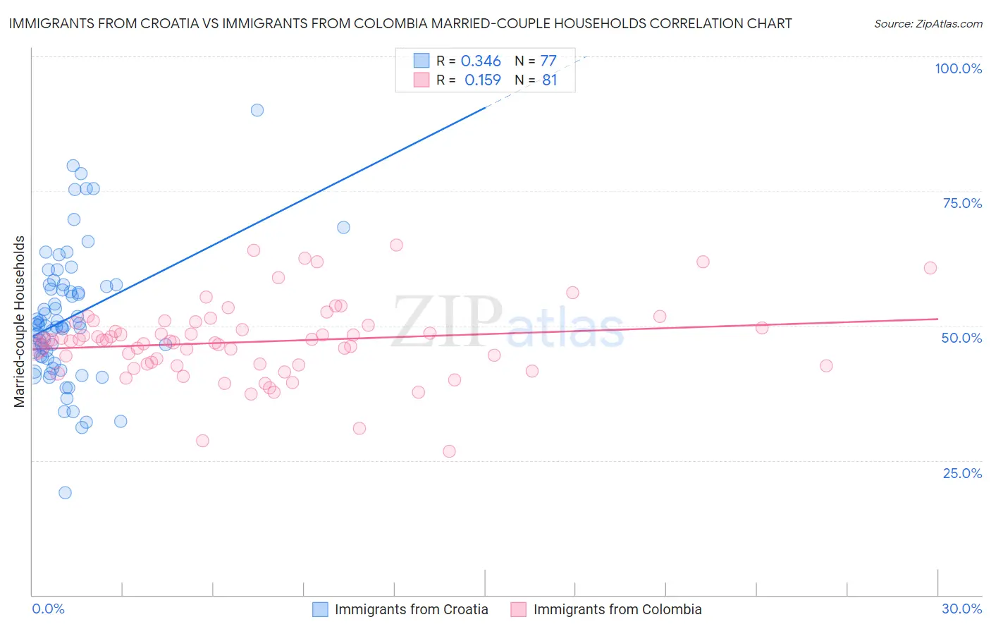 Immigrants from Croatia vs Immigrants from Colombia Married-couple Households