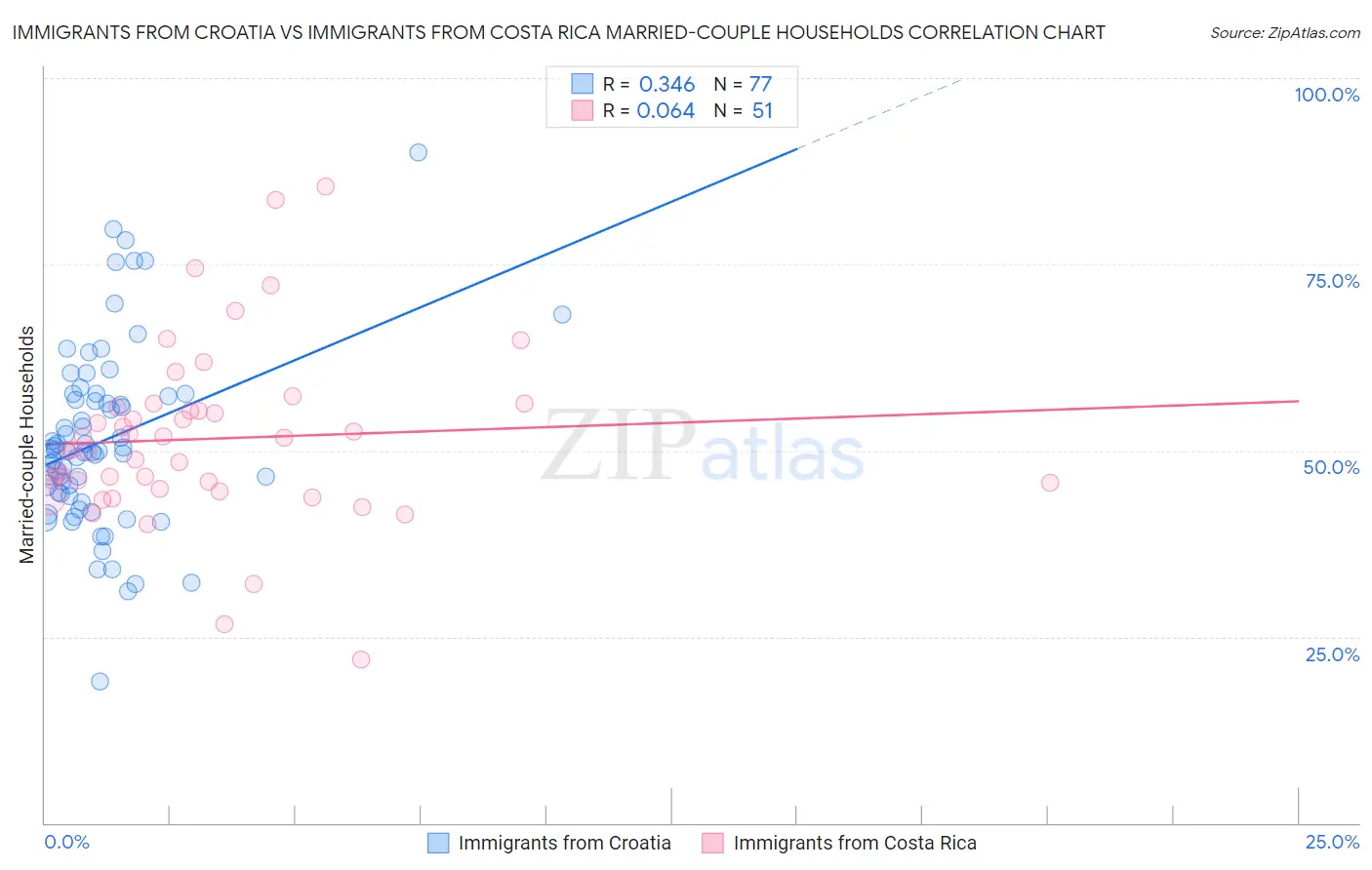 Immigrants from Croatia vs Immigrants from Costa Rica Married-couple Households