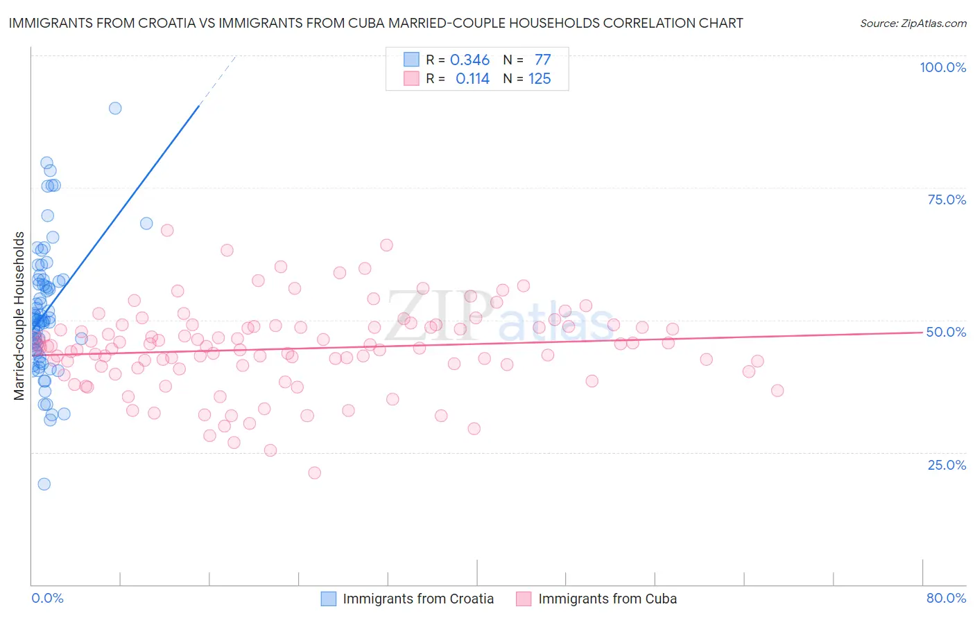 Immigrants from Croatia vs Immigrants from Cuba Married-couple Households