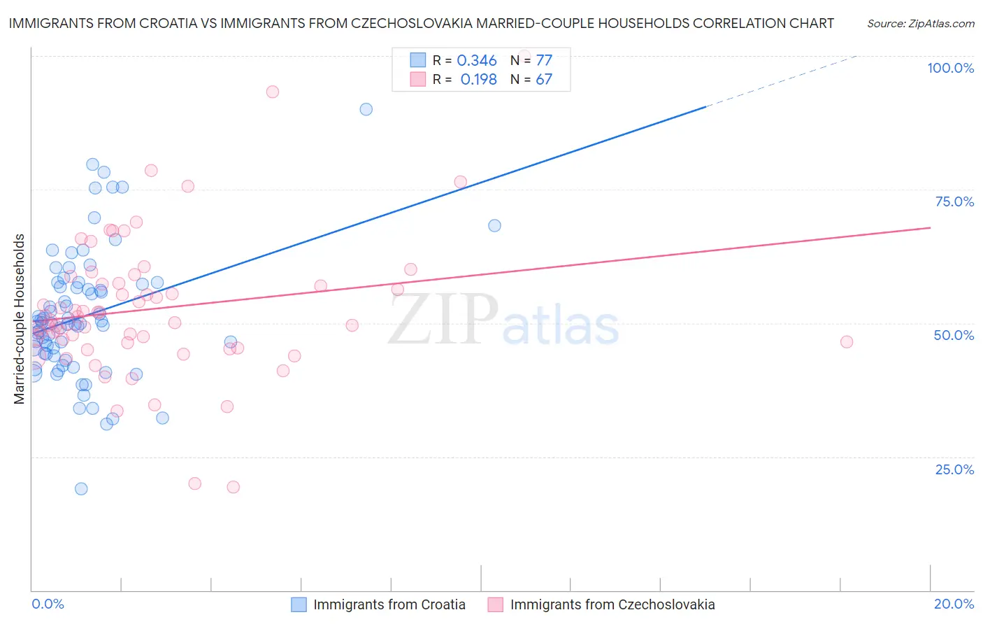 Immigrants from Croatia vs Immigrants from Czechoslovakia Married-couple Households