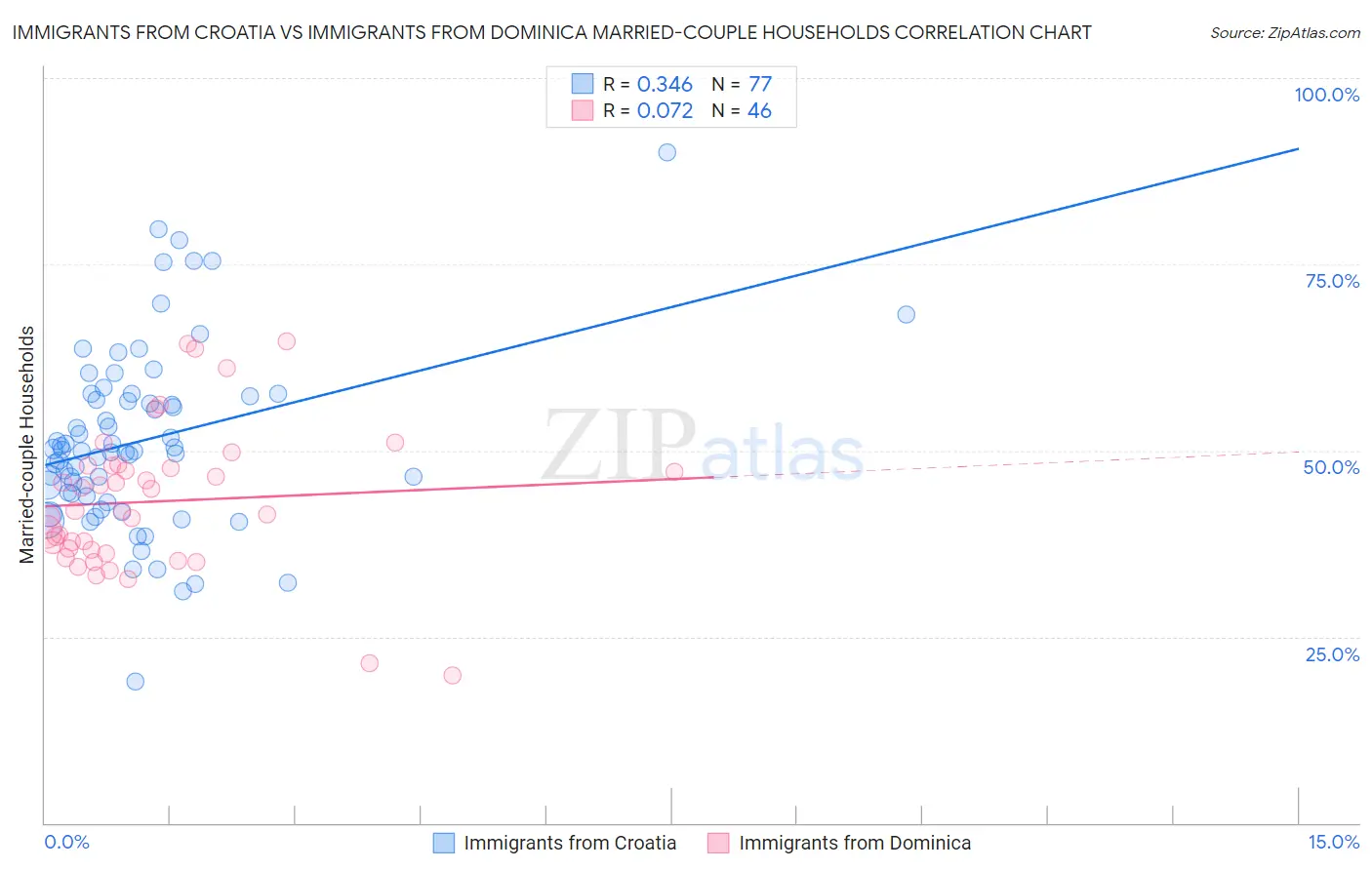 Immigrants from Croatia vs Immigrants from Dominica Married-couple Households