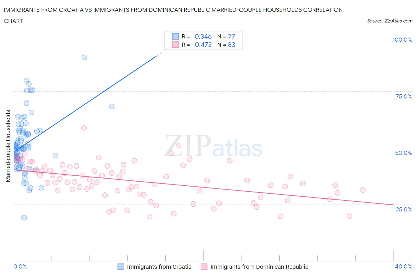 Immigrants from Croatia vs Immigrants from Dominican Republic Married-couple Households